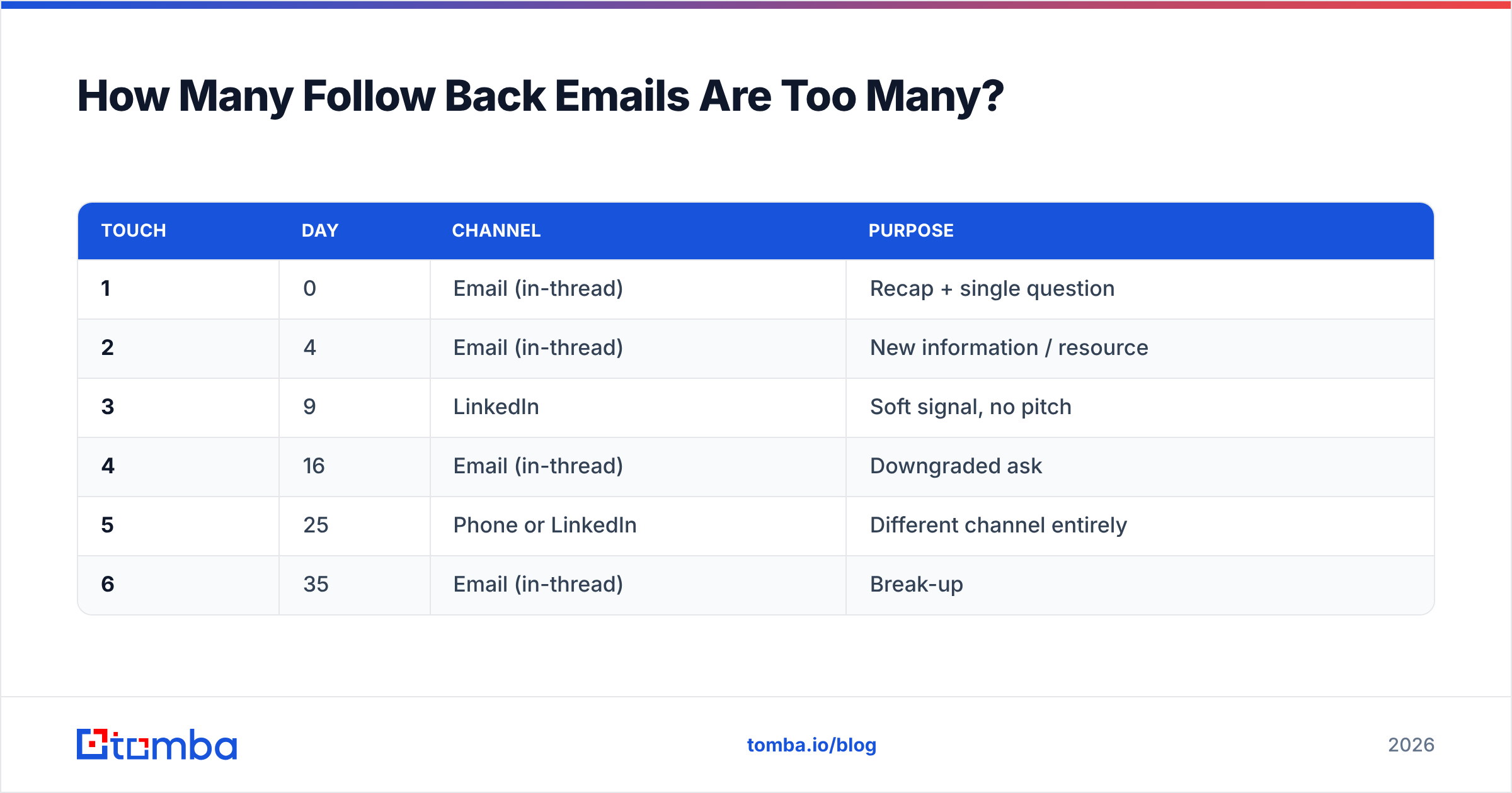 Diagram: How Many Follow Back Emails Are Too Many