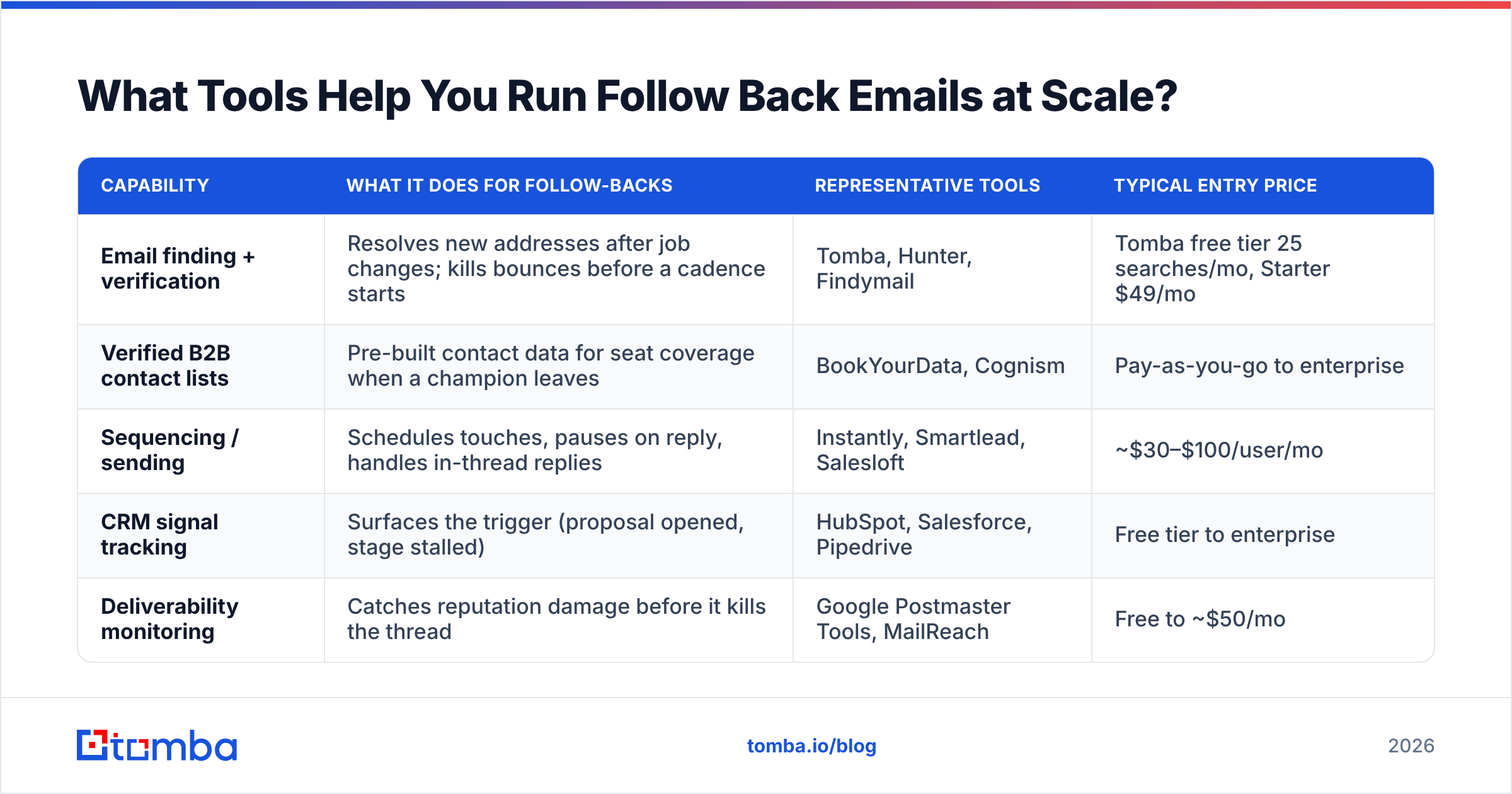 Diagram: What Tools Help You Run Follow Back Emails at Scale