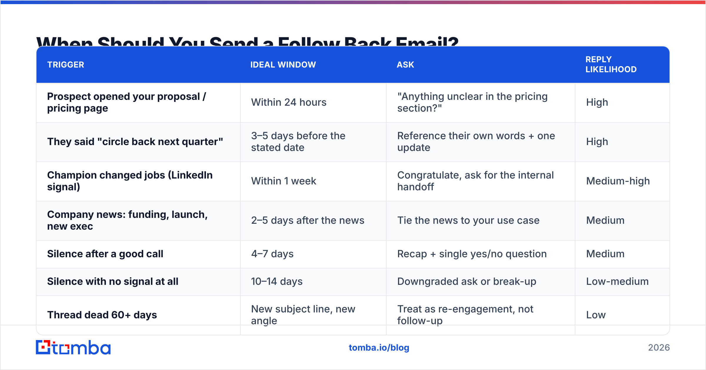 Diagram: When Should You Send a Follow Back Email