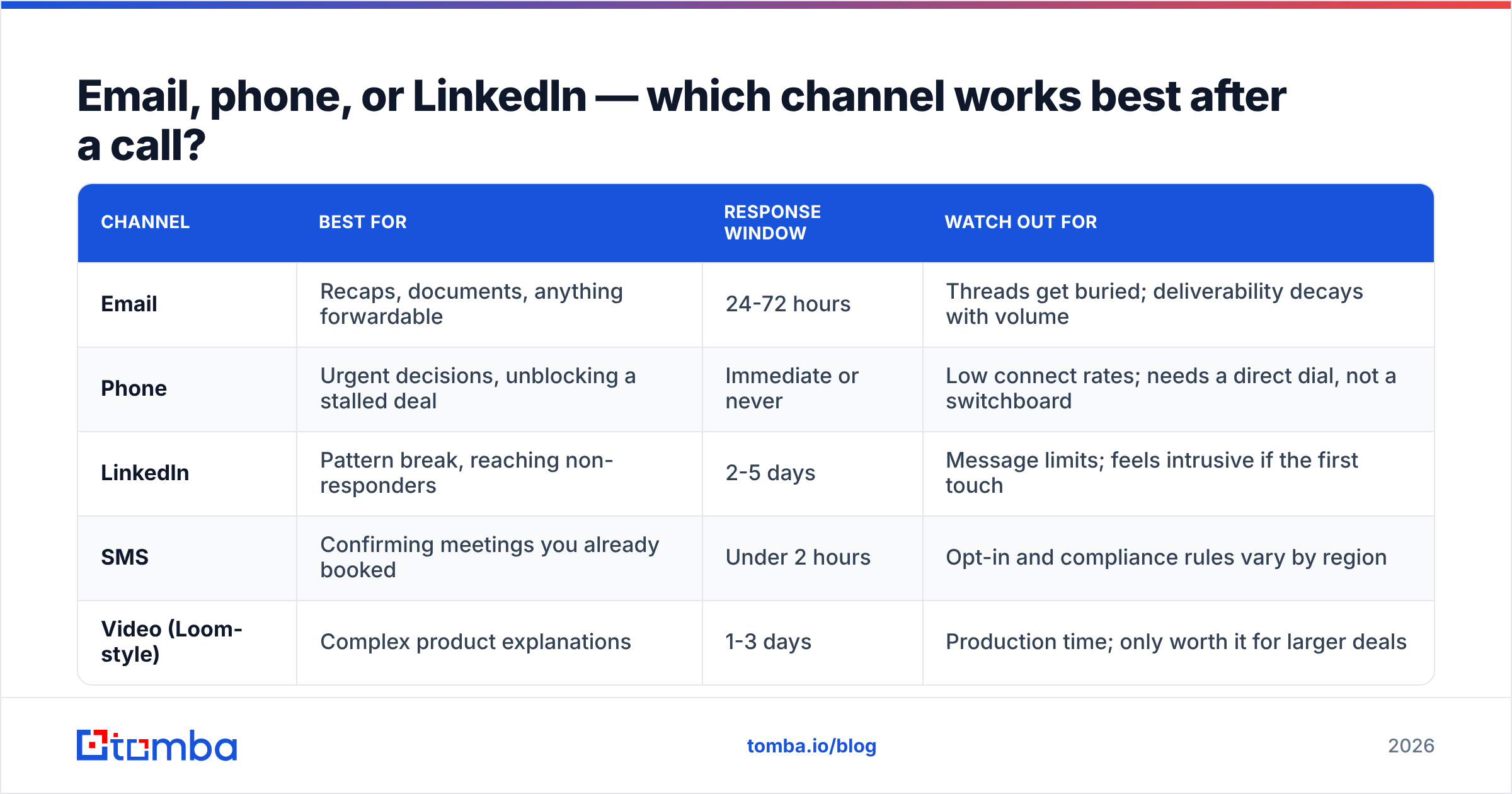 Diagram: Email, phone, or LinkedIn — which channel works best after a call
