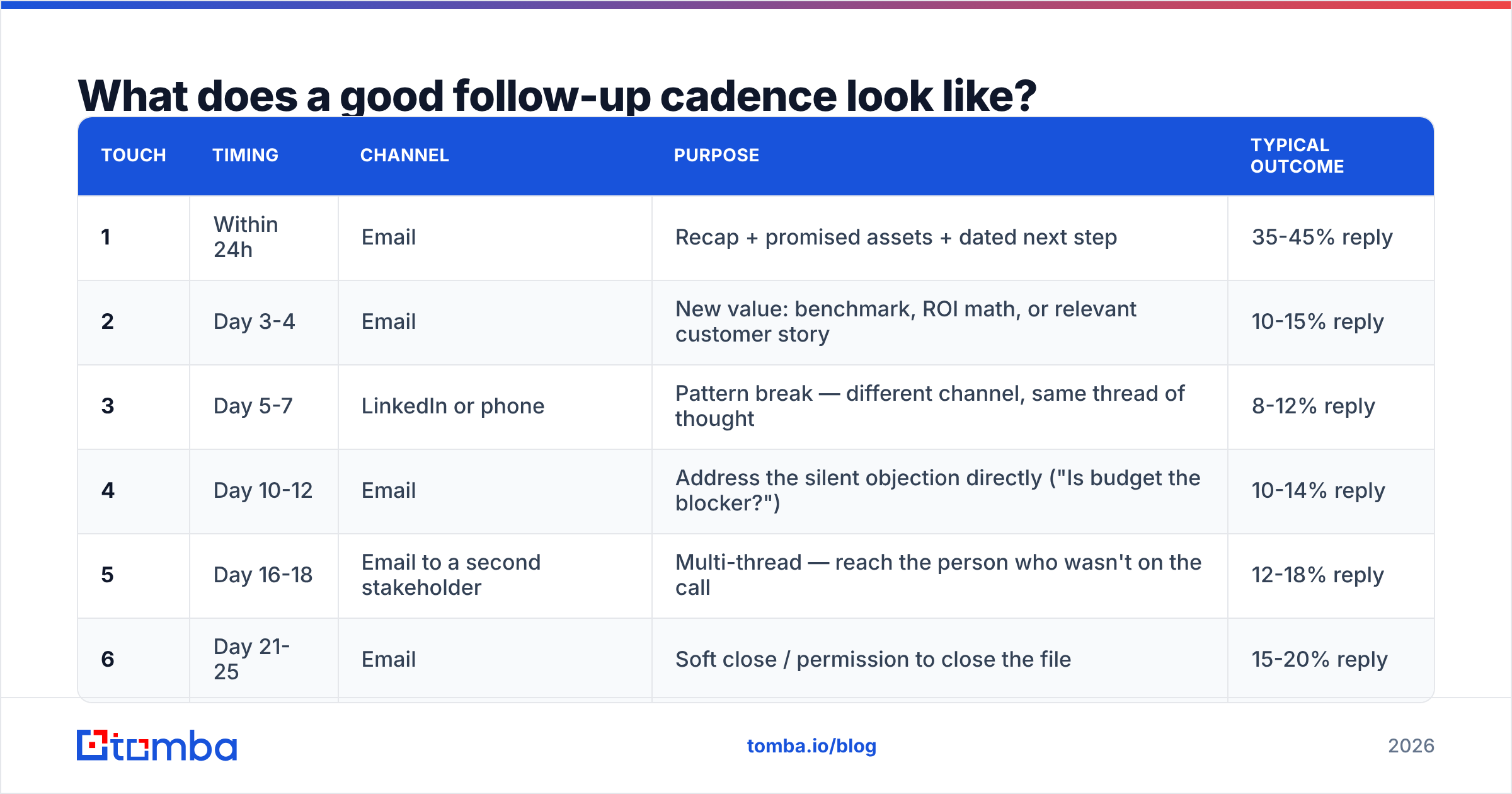 Diagram: What does a good follow-up cadence look like