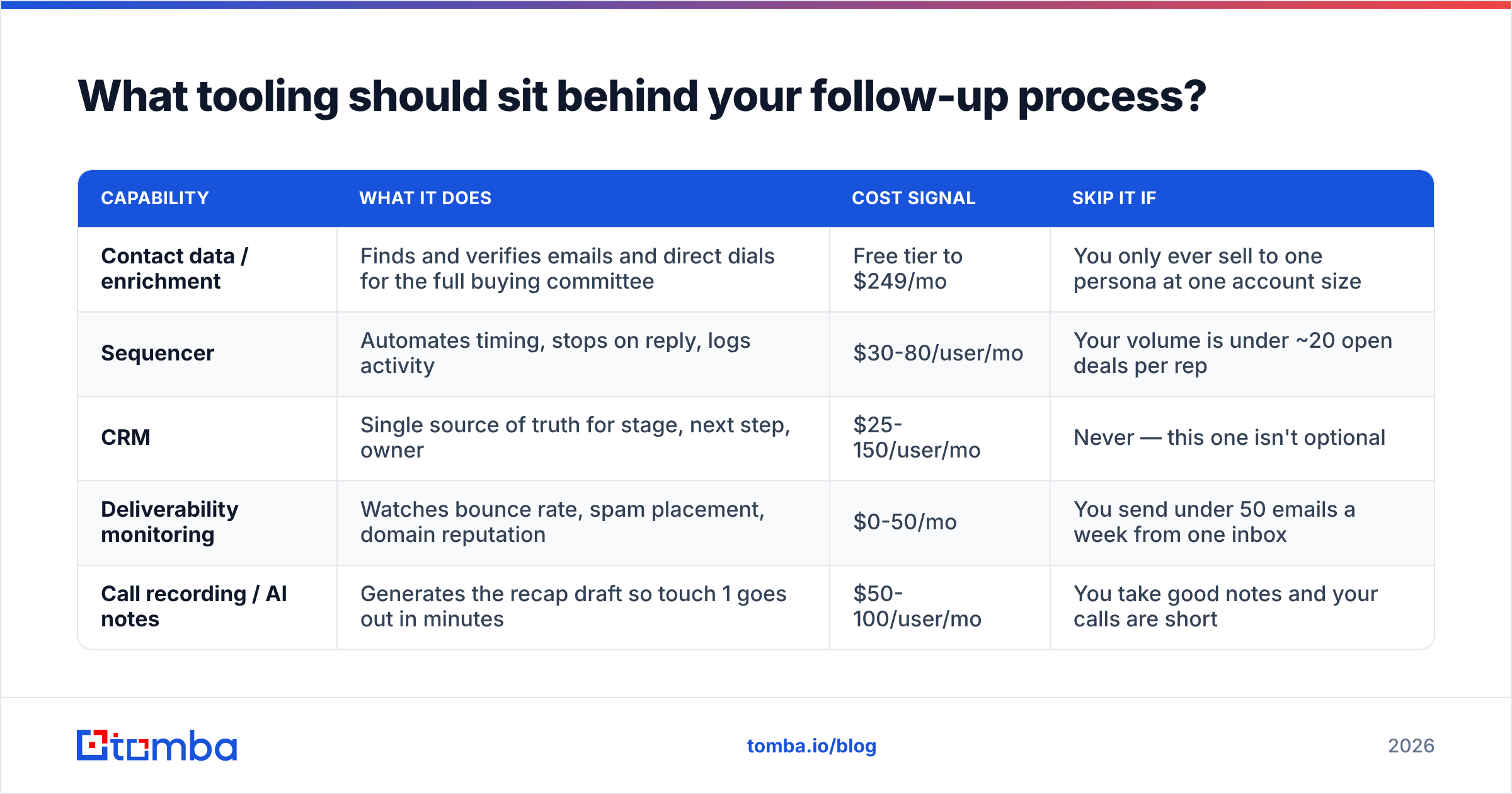 Diagram: What tooling should sit behind your follow-up process