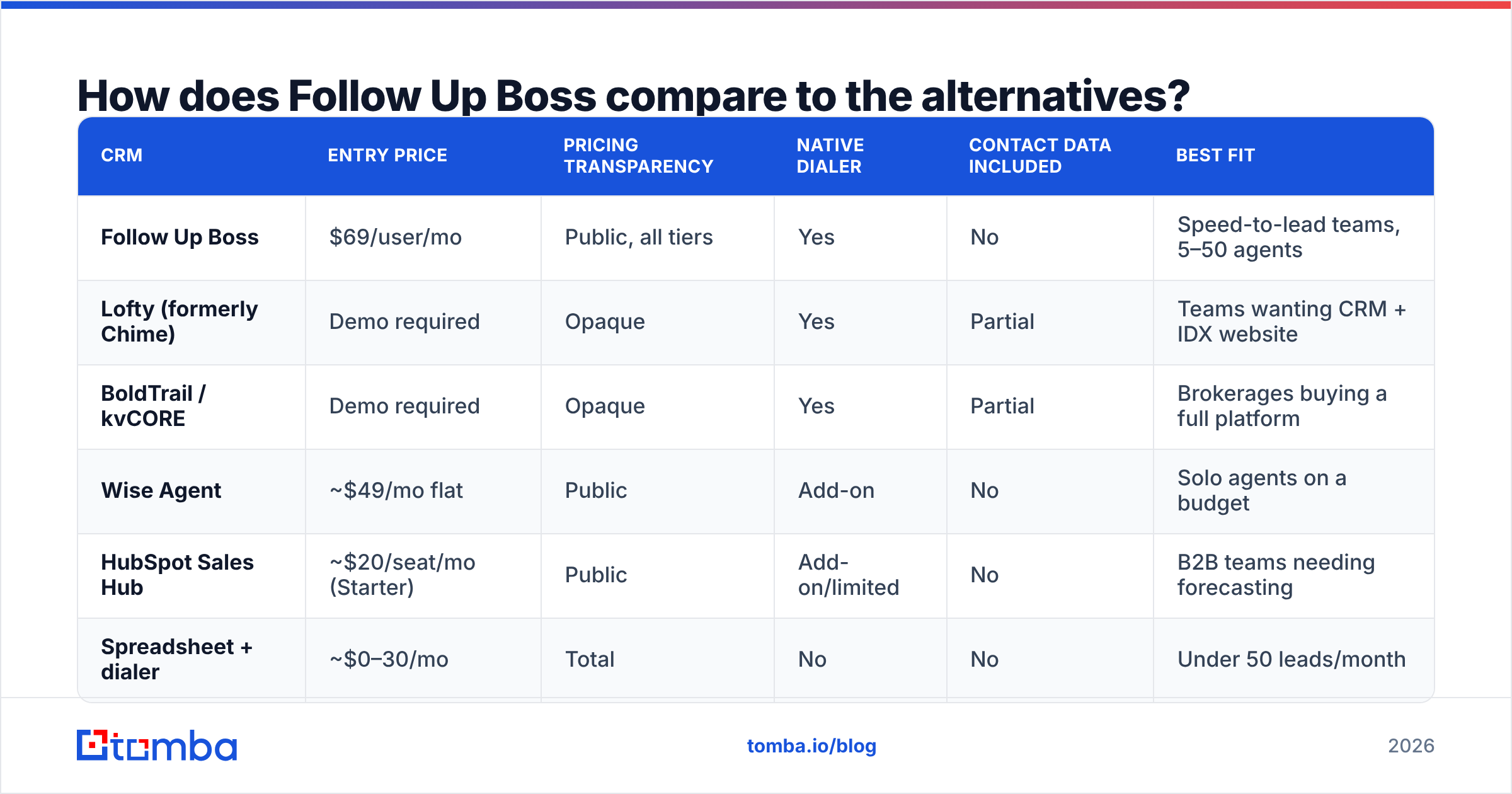 Diagram: How does Follow Up Boss compare to the alternatives