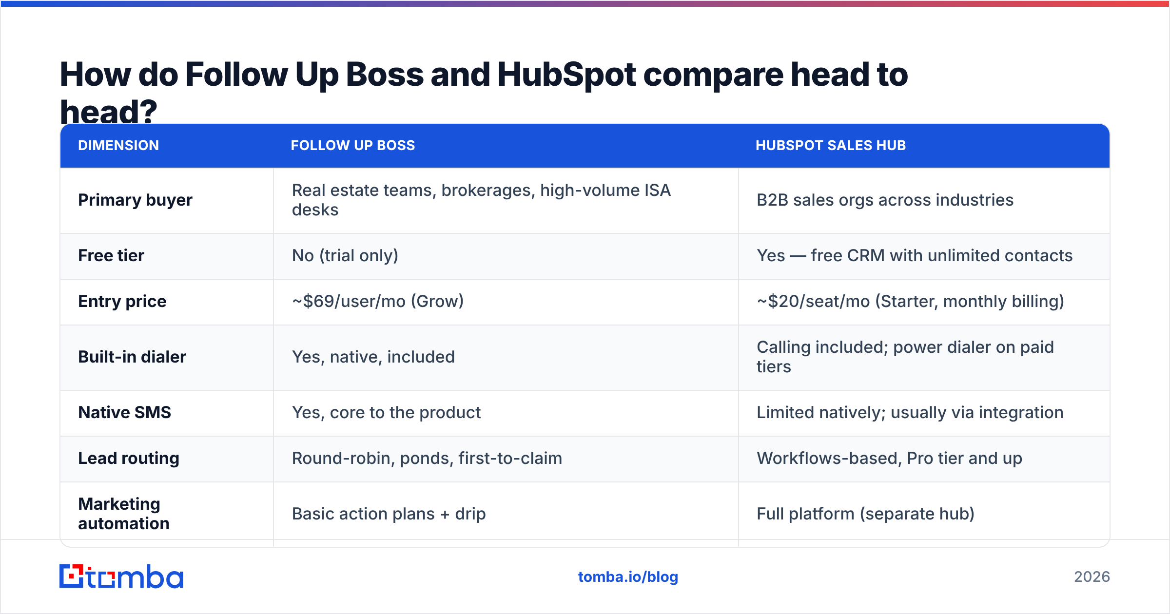 Diagram: How do Follow Up Boss and HubSpot compare head to head