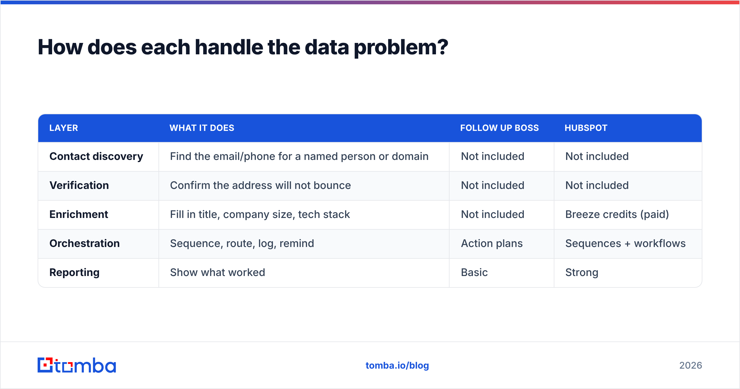 Diagram: How does each handle the data problem