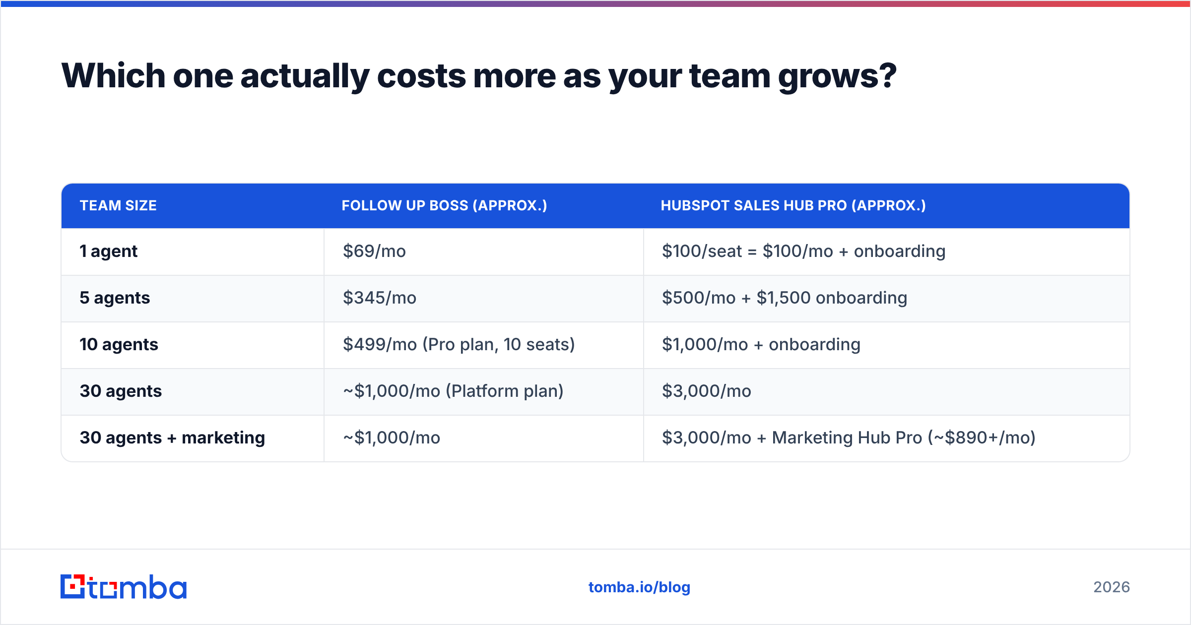 Diagram: Which one actually costs more as your team grows