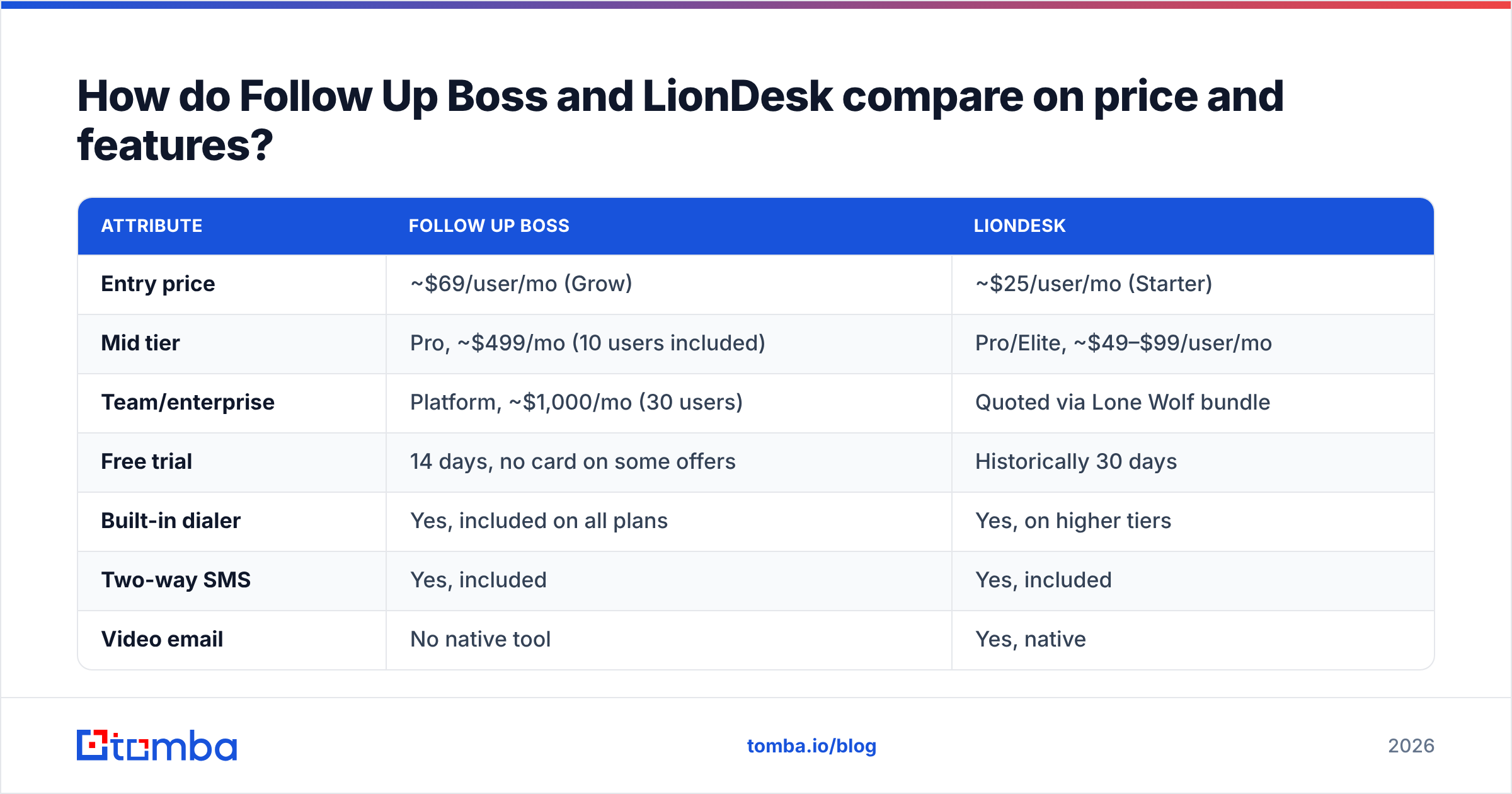 Follow Up Boss vs LionDesk pricing and feature comparison chart