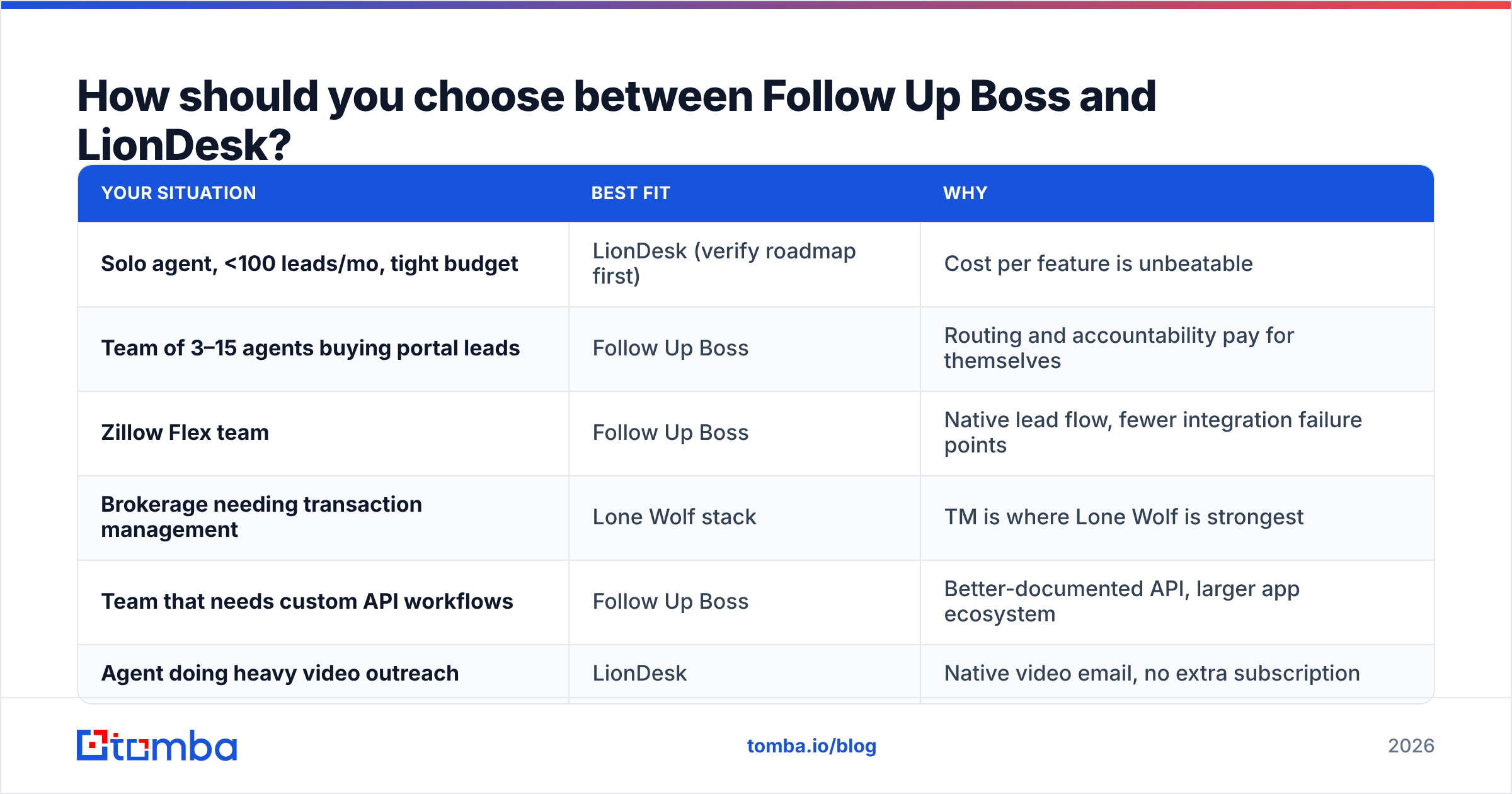 Decision guide for choosing between Follow Up Boss and LionDesk by team size