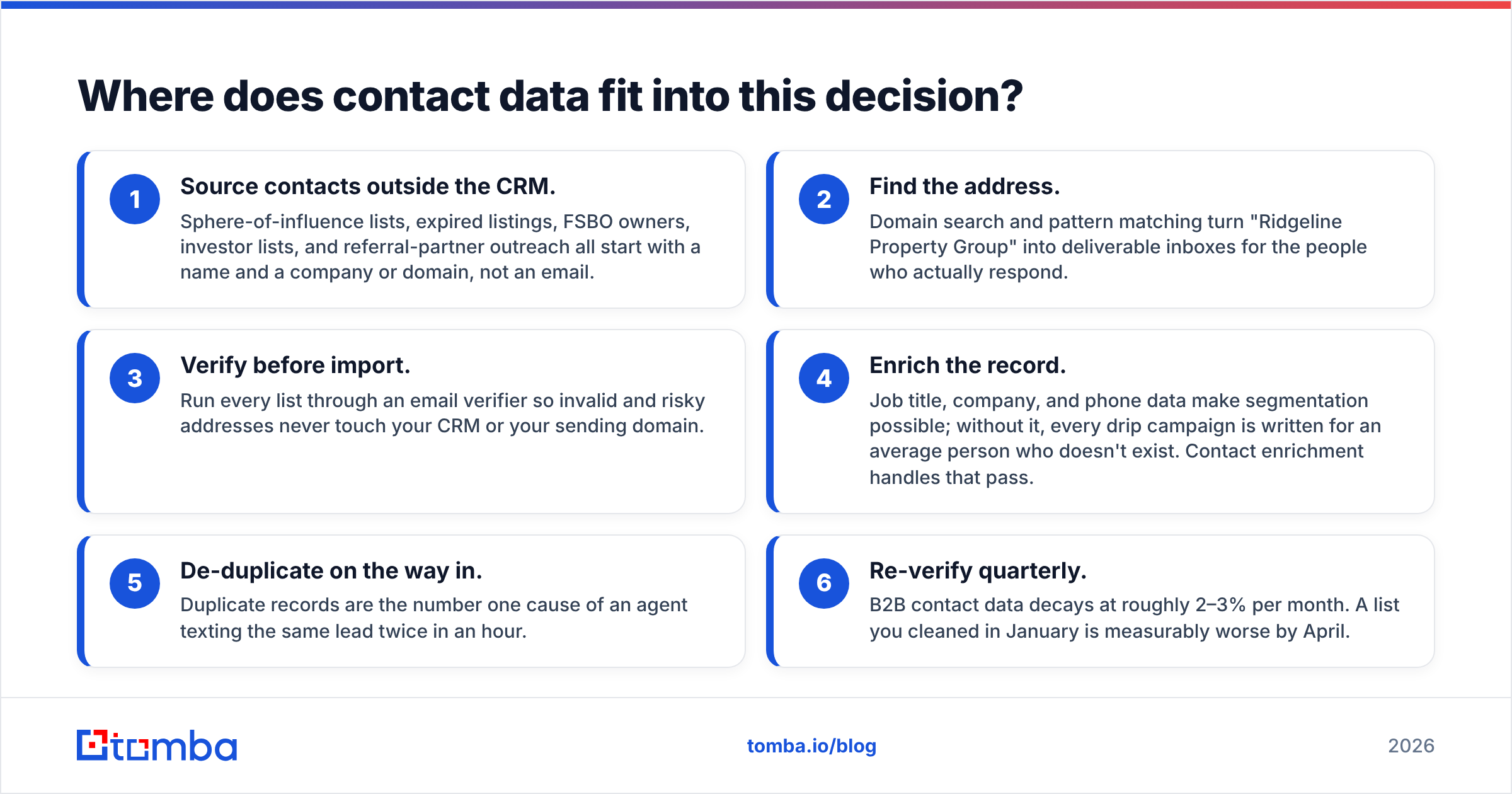 Diagram: Where does contact data fit into this decision