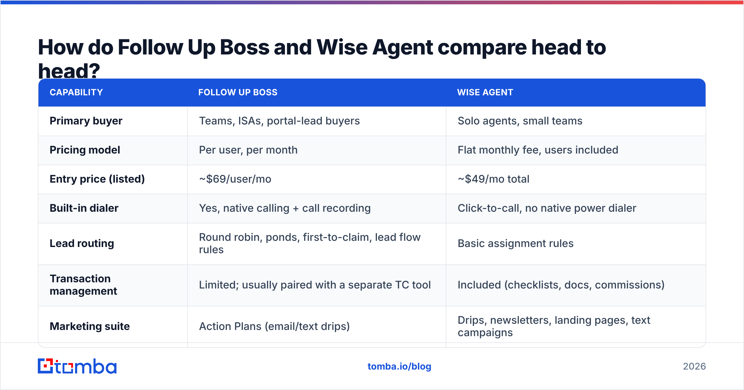 Follow Up Boss vs Wise Agent comparison chart of pricing, lead routing, and features