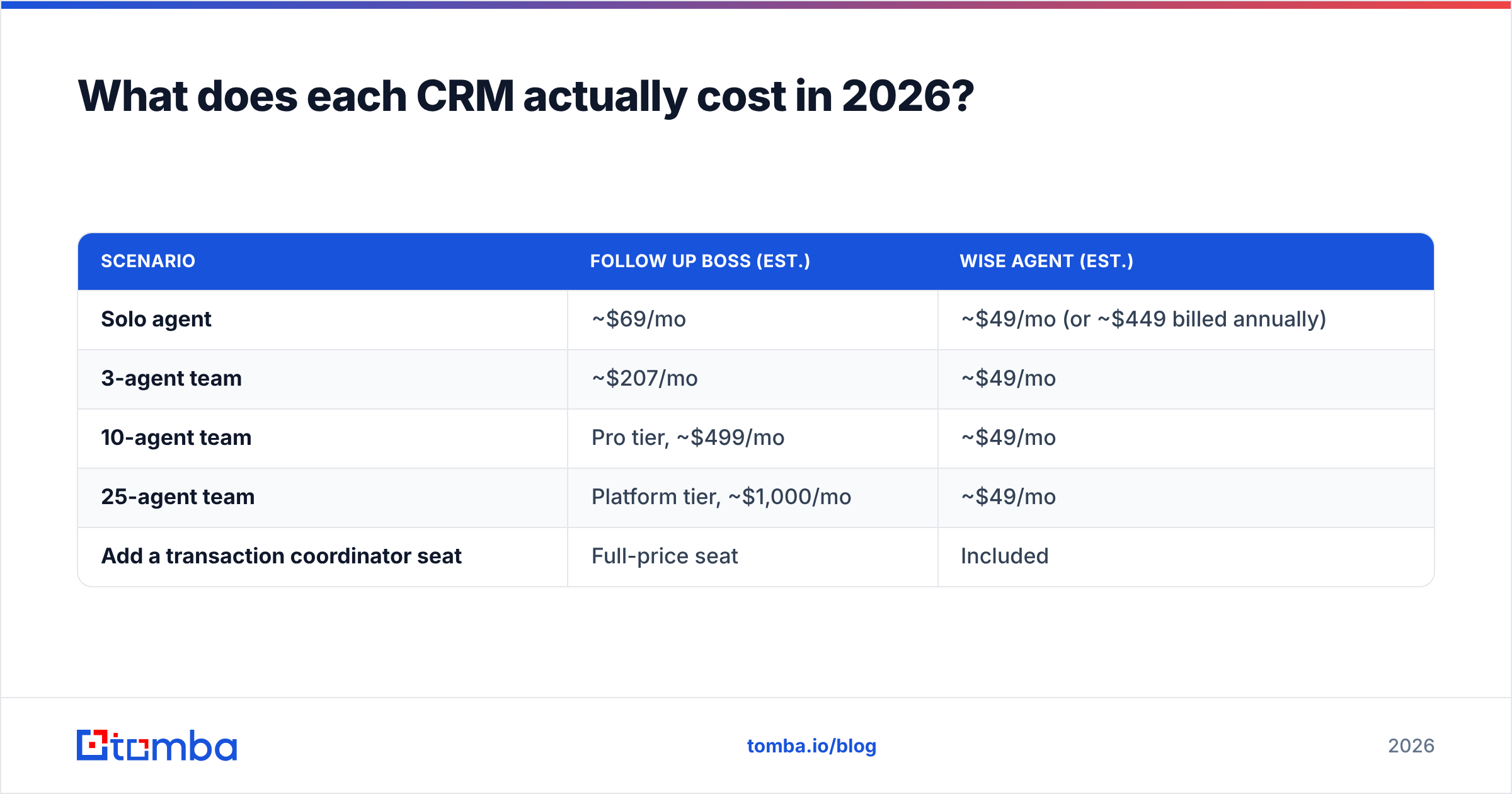 Diagram: What does each CRM actually cost in 2026