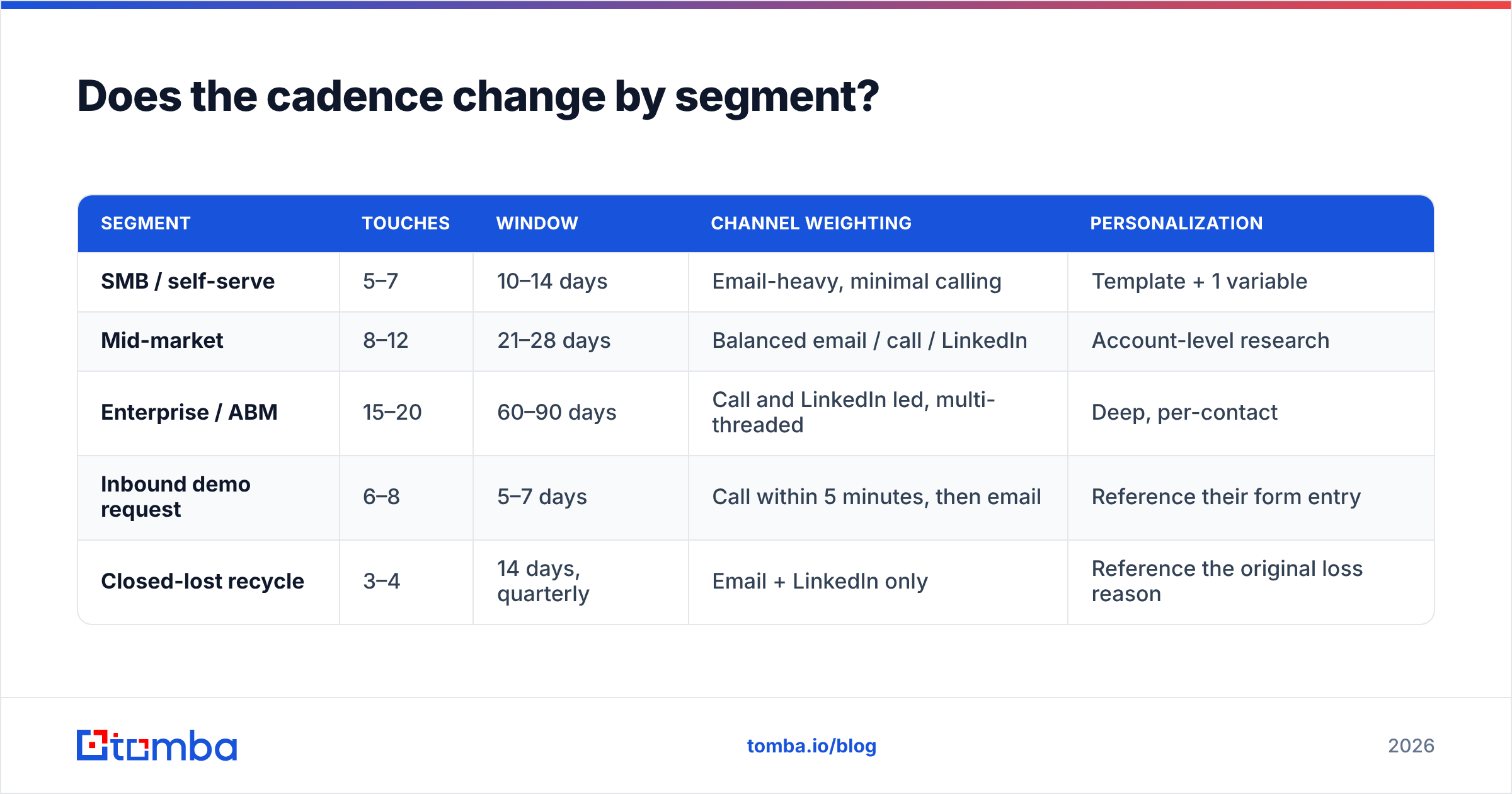 Diagram: Does the cadence change by segment