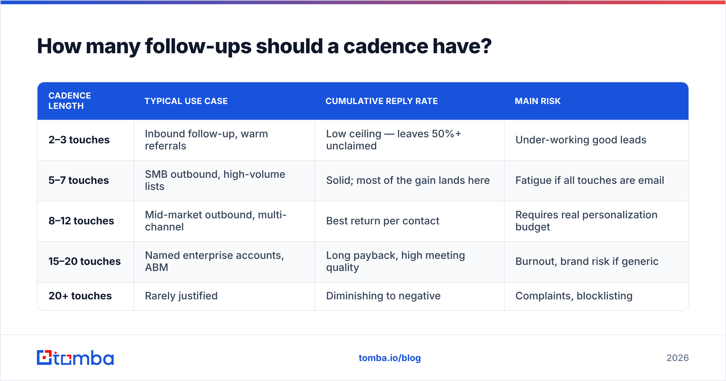 Diagram: How many follow-ups should a cadence have