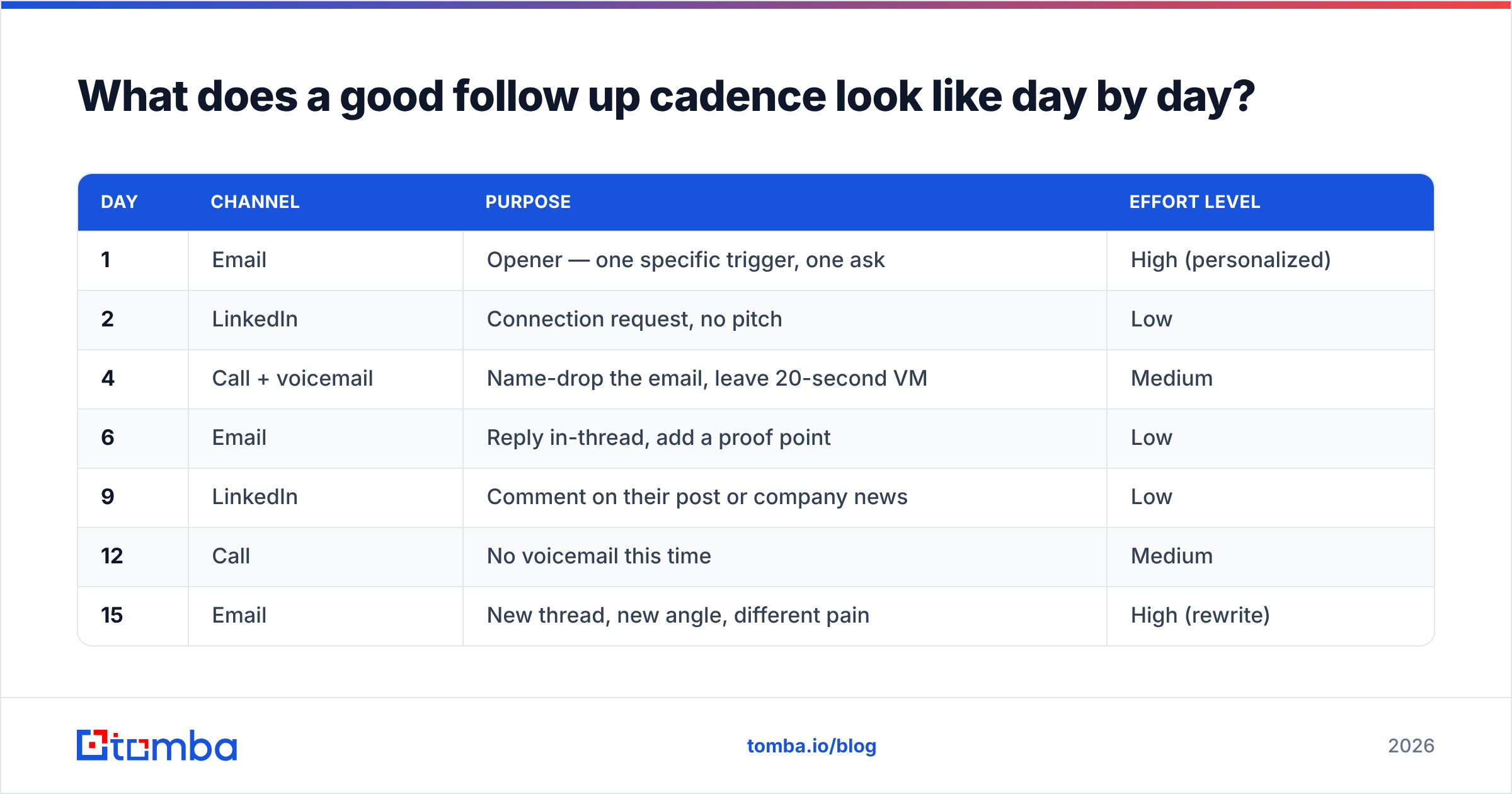 Diagram: What does a good follow up cadence look like day by day