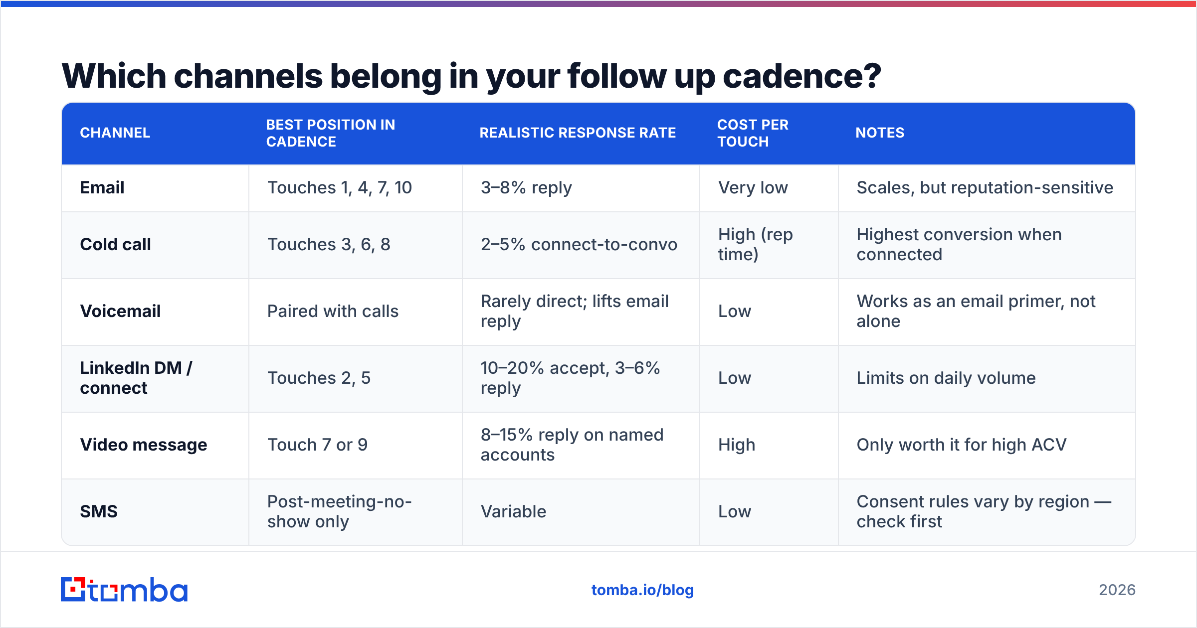 Diagram: Which channels belong in your follow up cadence