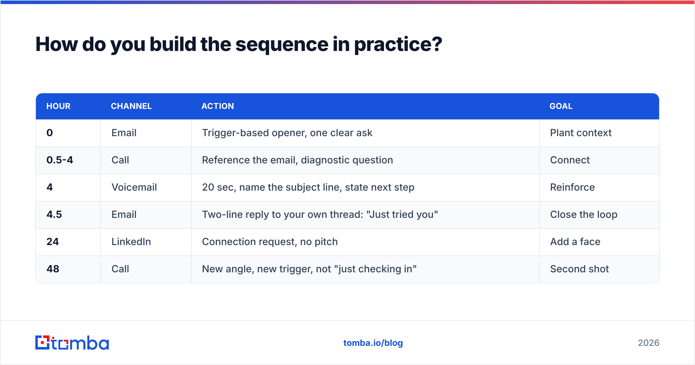 Diagram: How do you build the sequence in practice