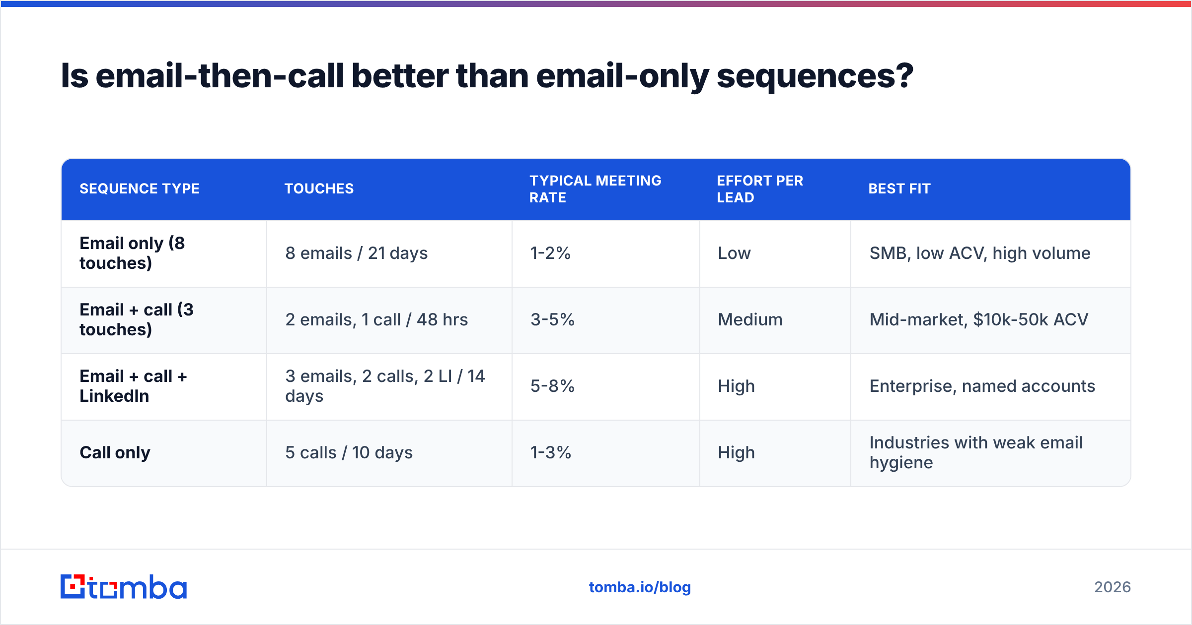 Diagram: Is email-then-call better than email-only sequences