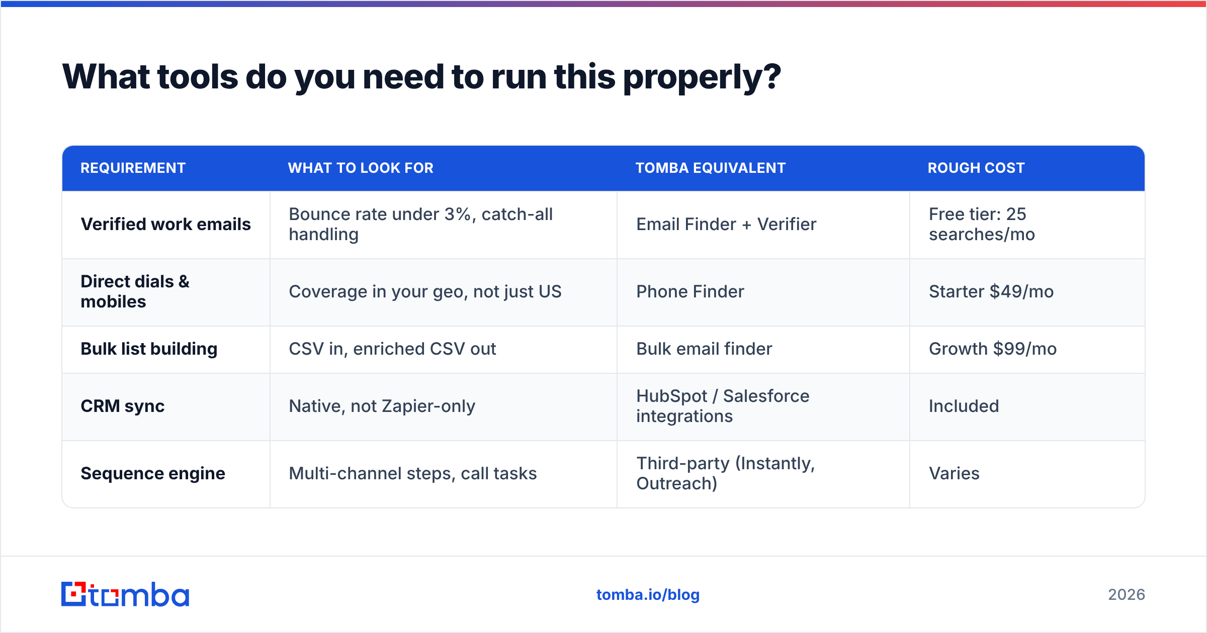 Diagram: What tools do you need to run this properly