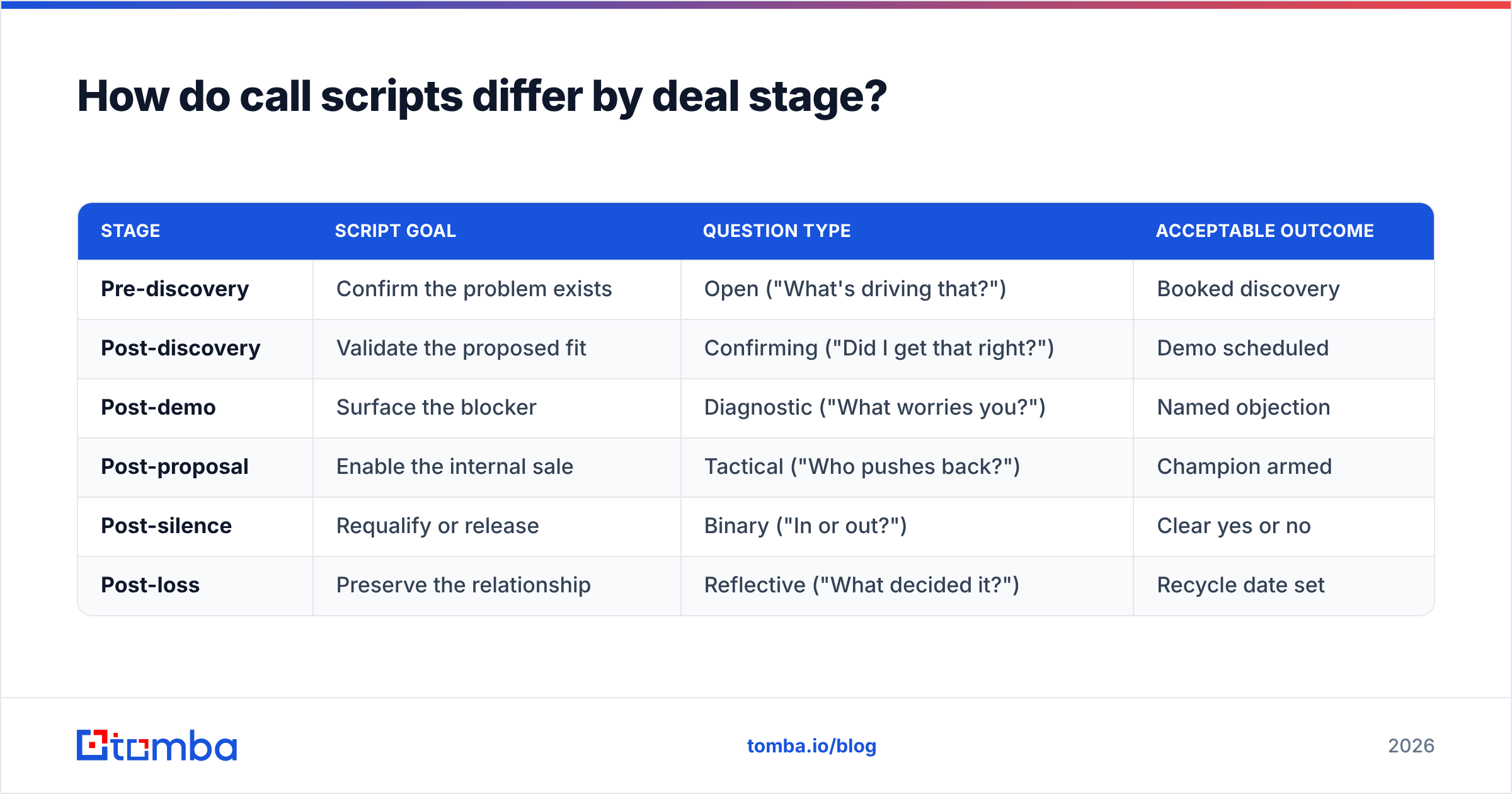 Diagram: How do call scripts differ by deal stage