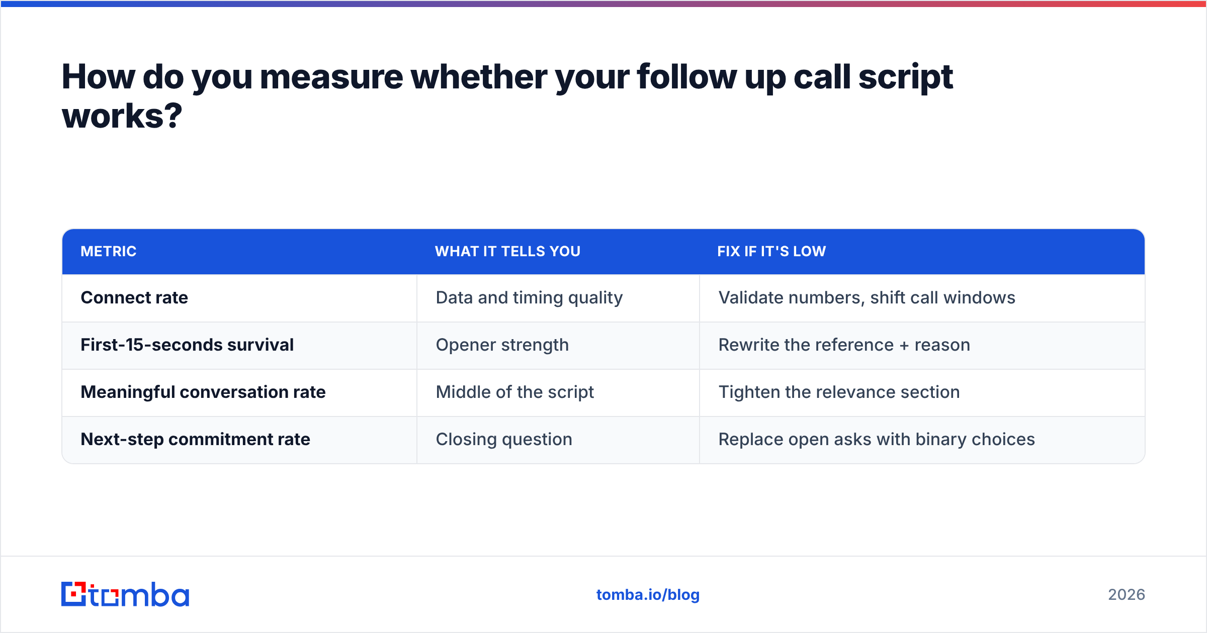 Diagram: How do you measure whether your follow up call script works