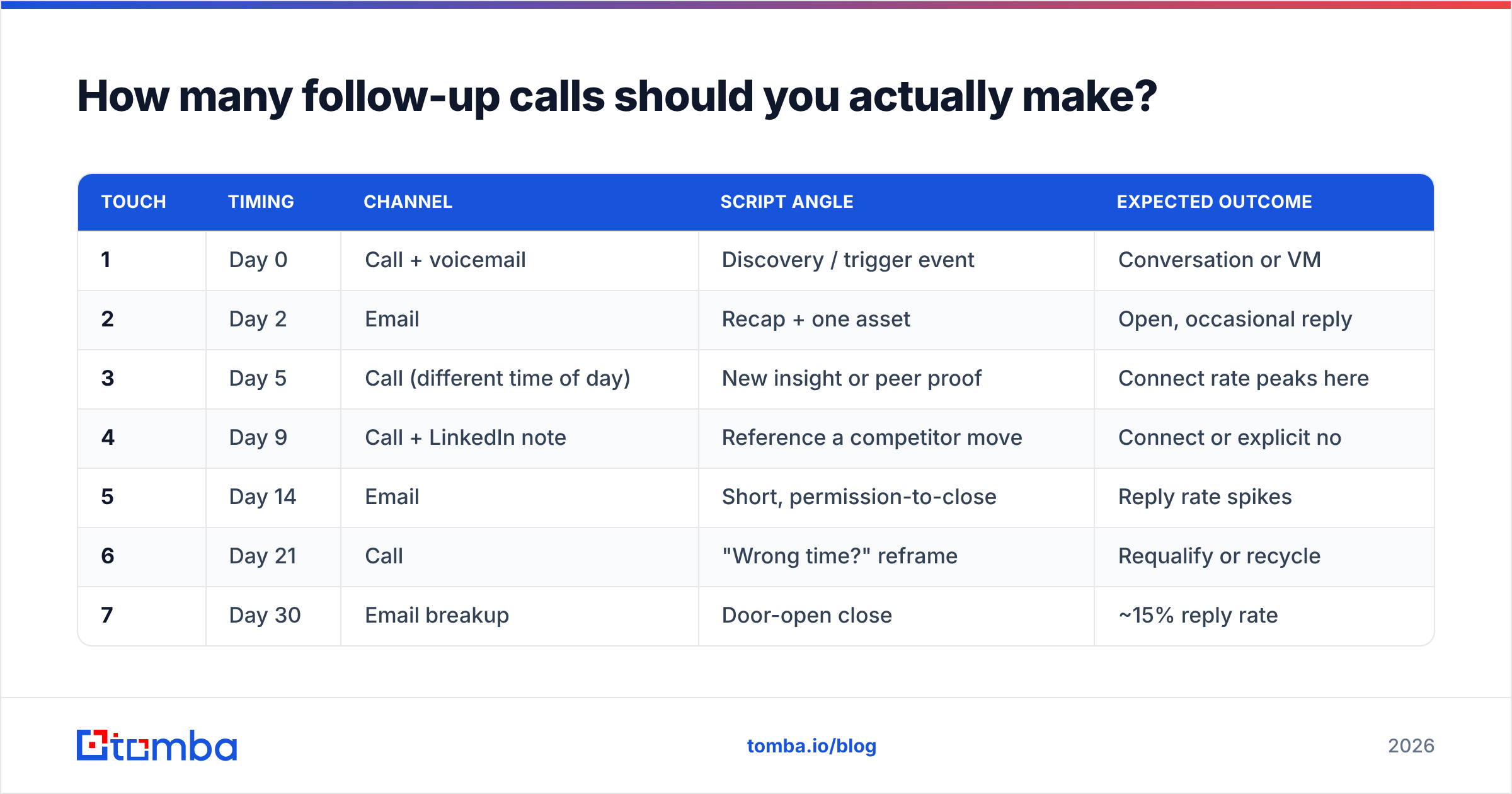 Diagram: How many follow-up calls should you actually make