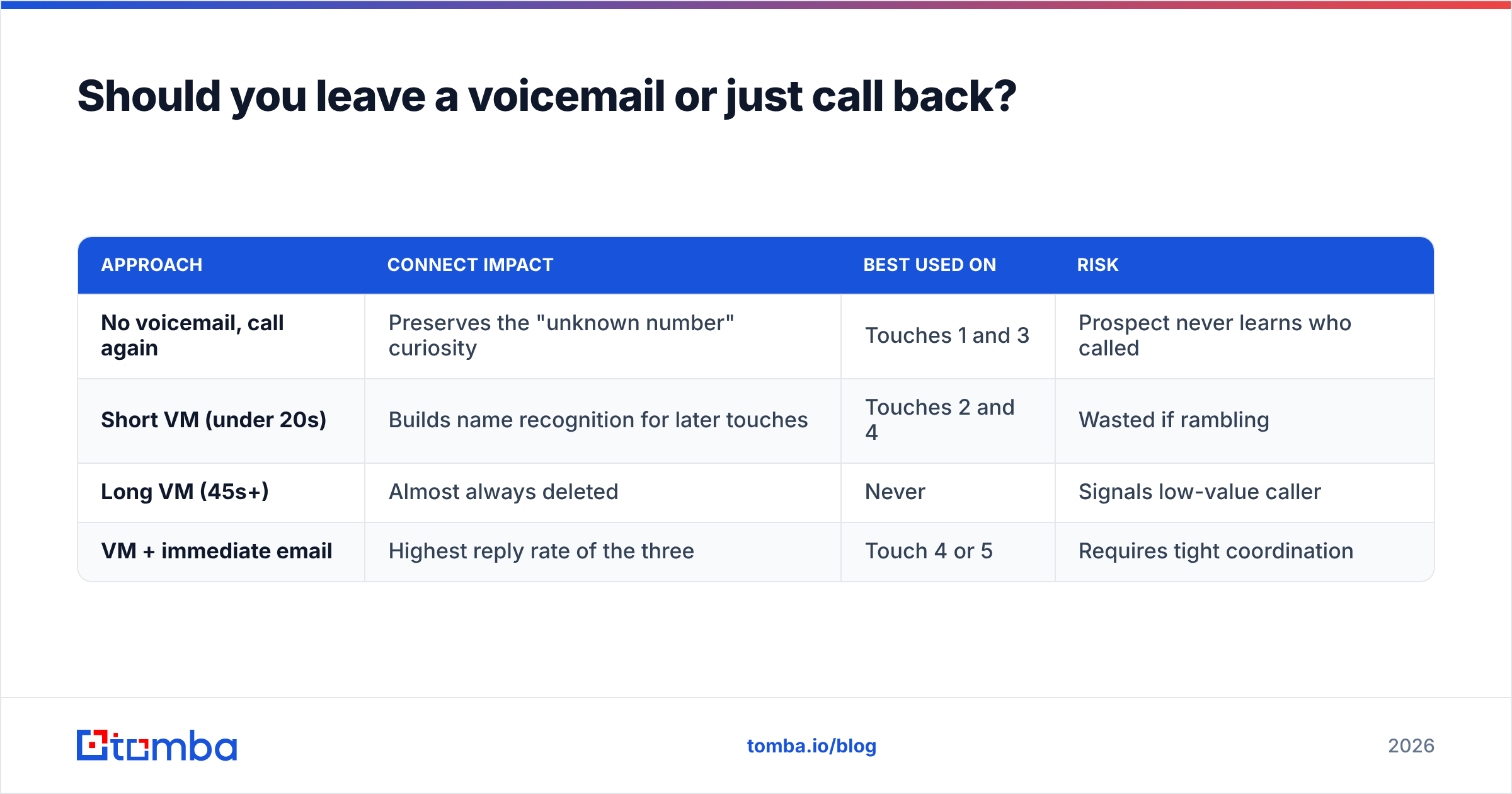 Diagram: Should you leave a voicemail or just call back