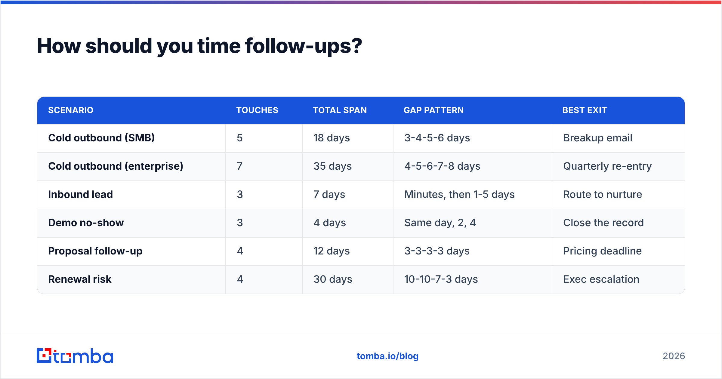 Diagram: How should you time follow-ups