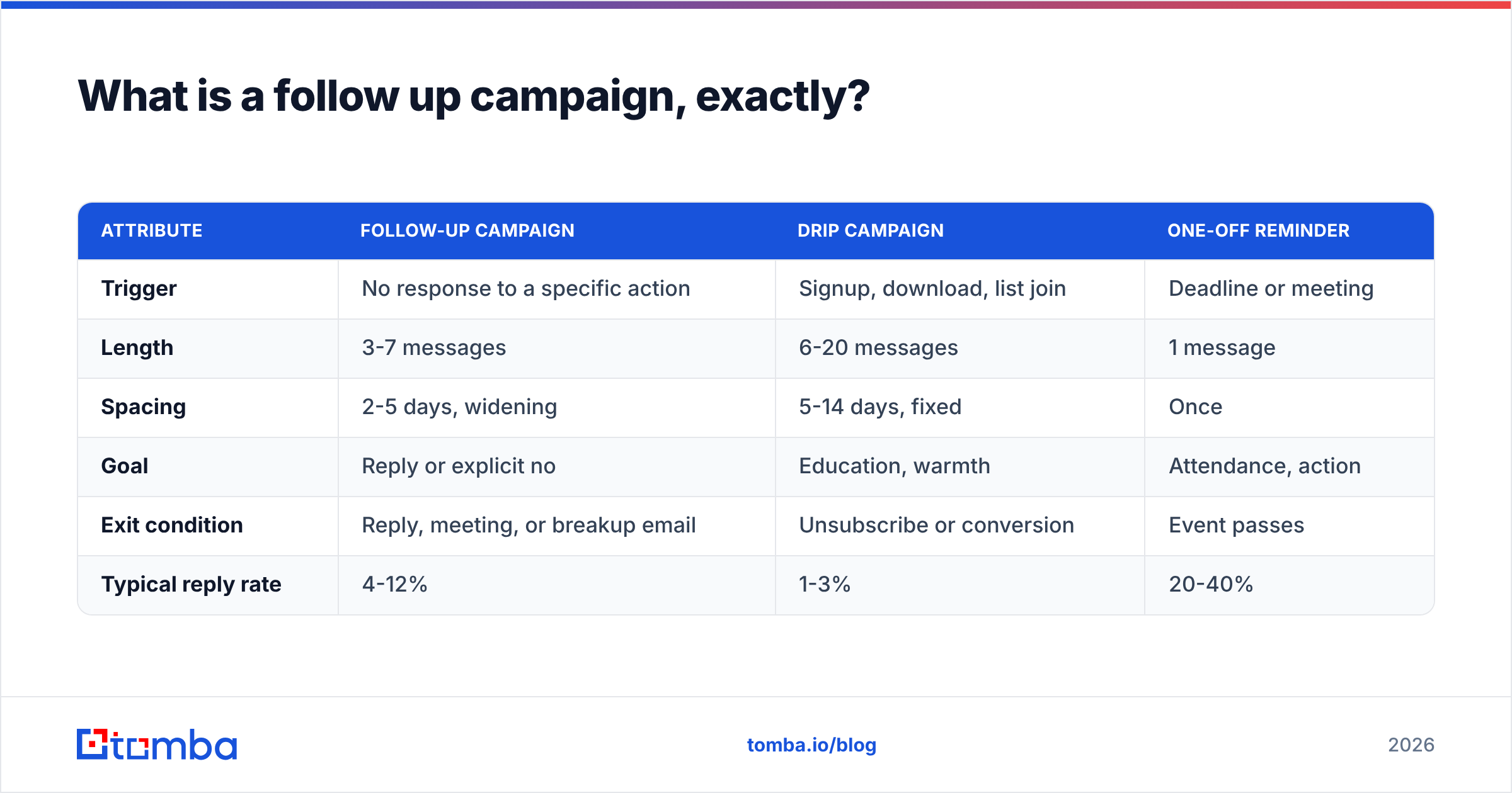 Diagram: What is a follow up campaign, exactly