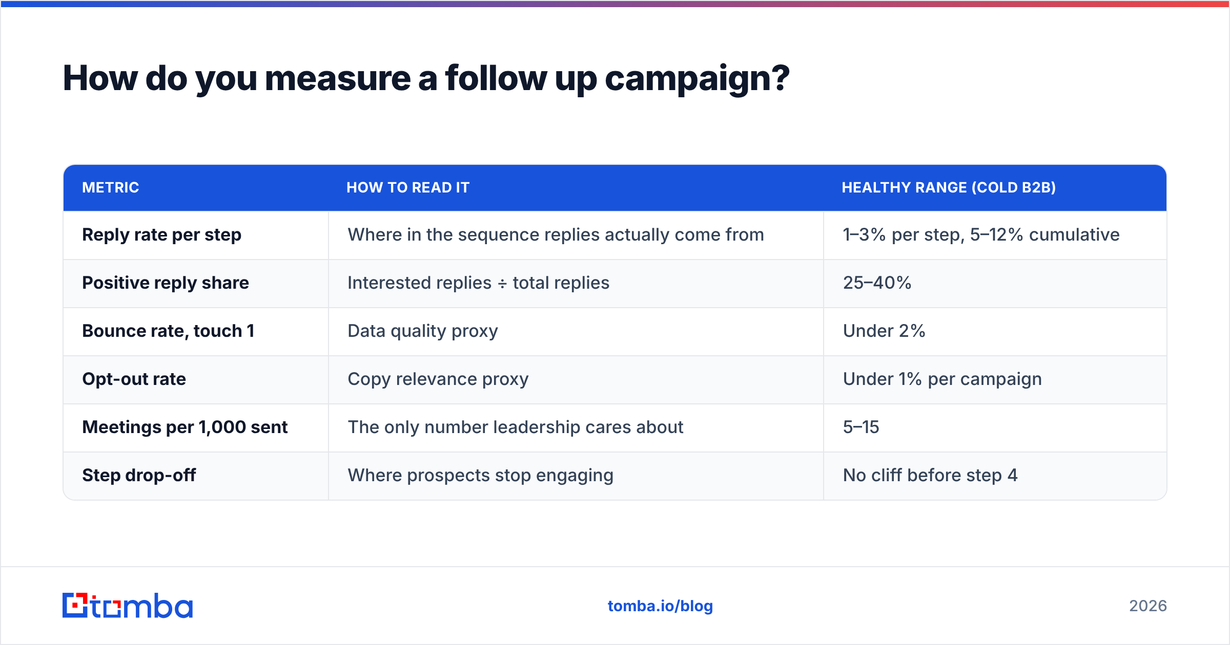 Diagram: How do you measure a follow up campaign