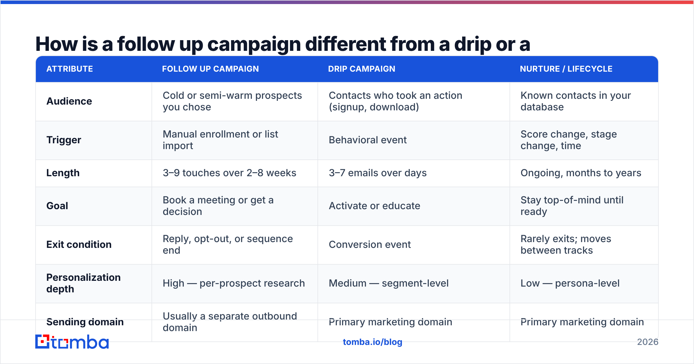 Diagram: How is a follow up campaign different from a drip or a nurture