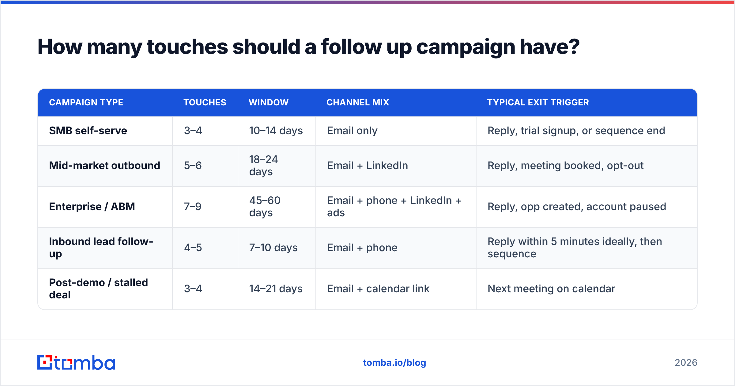 Diagram: How many touches should a follow up campaign have