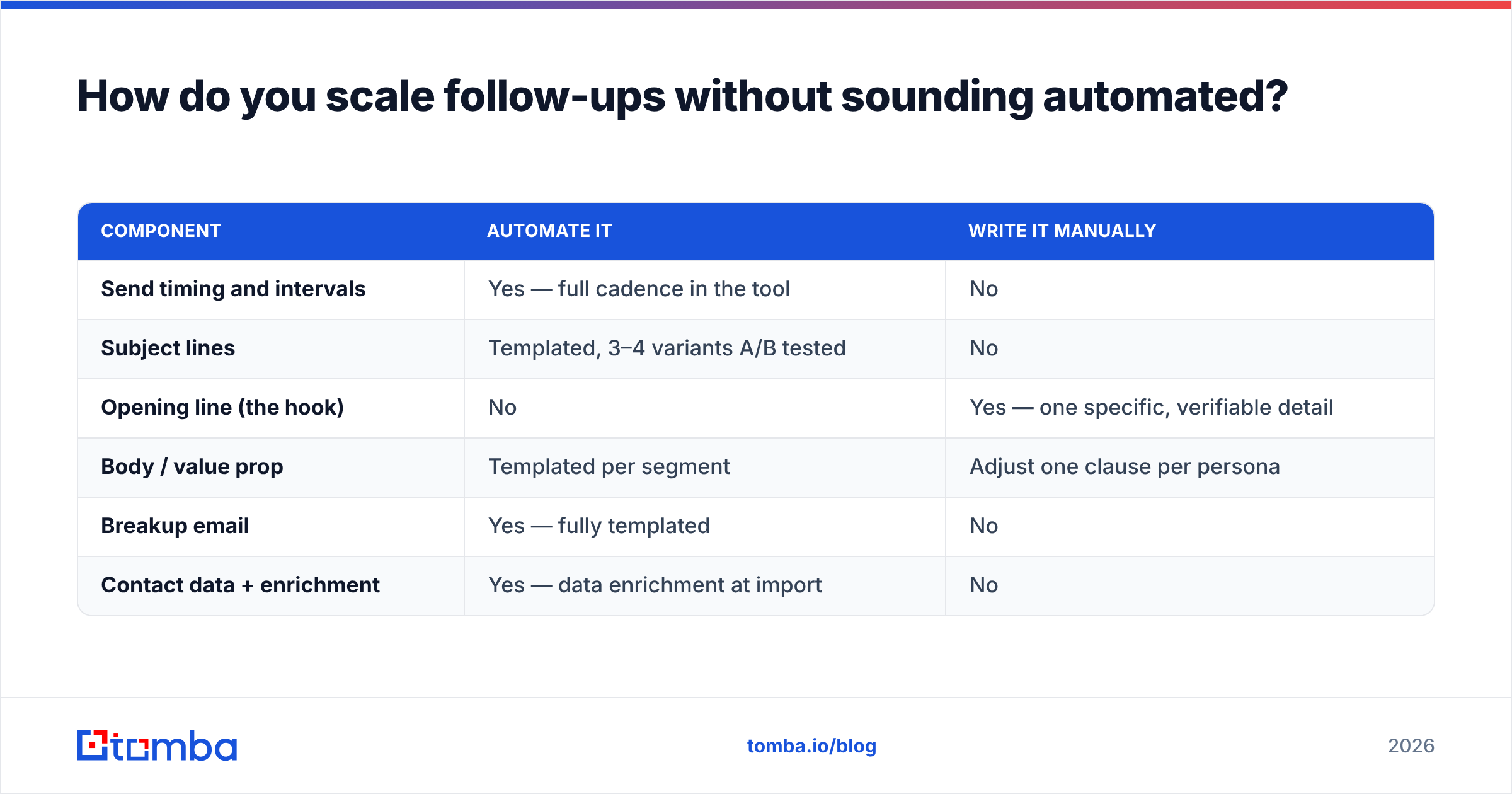 Diagram: How do you scale follow-ups without sounding automated