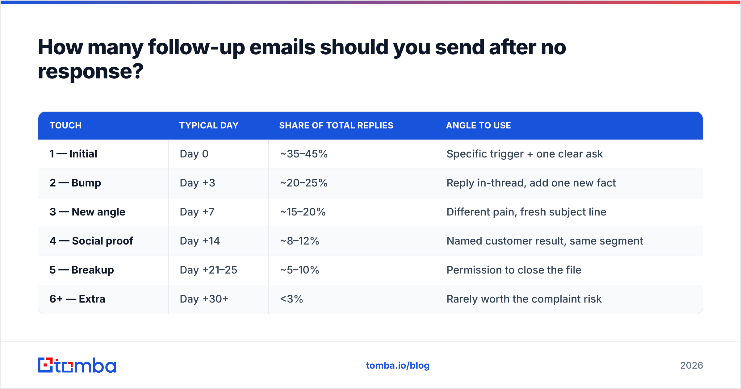 Diagram: How many follow-up emails should you send after no response