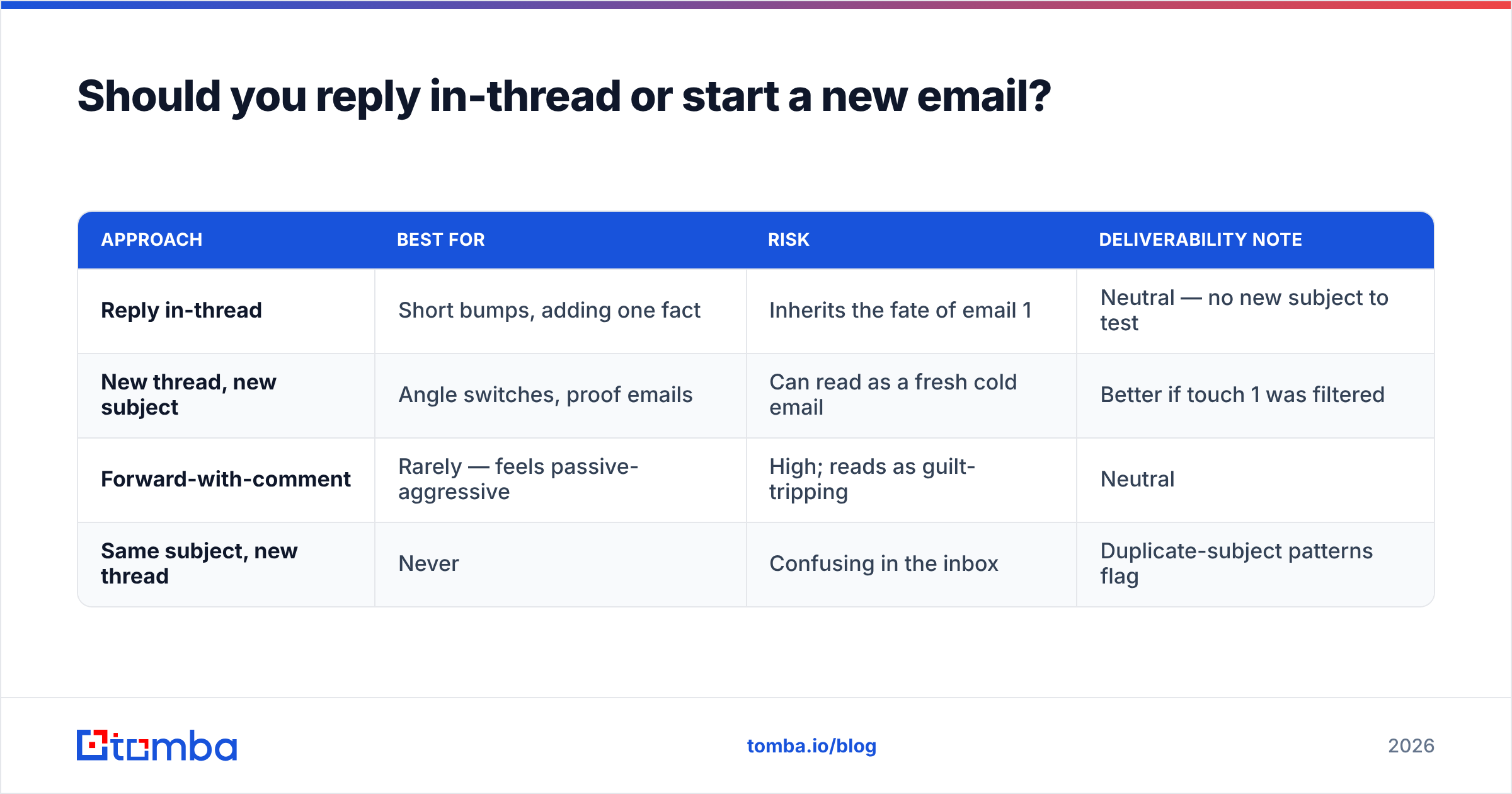 Diagram: Should you reply in-thread or start a new email