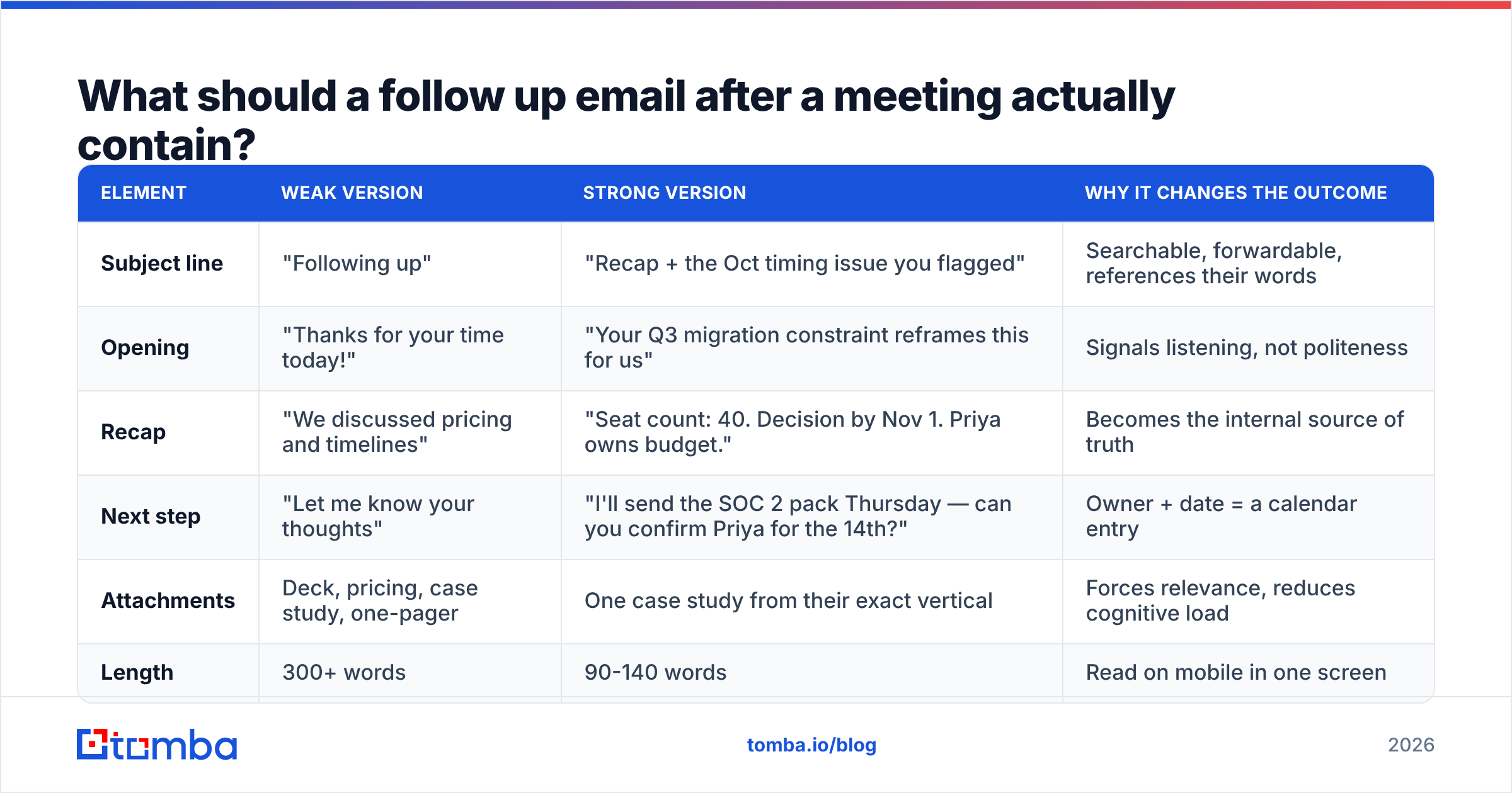 Diagram: What should a follow up email after a meeting actually contain