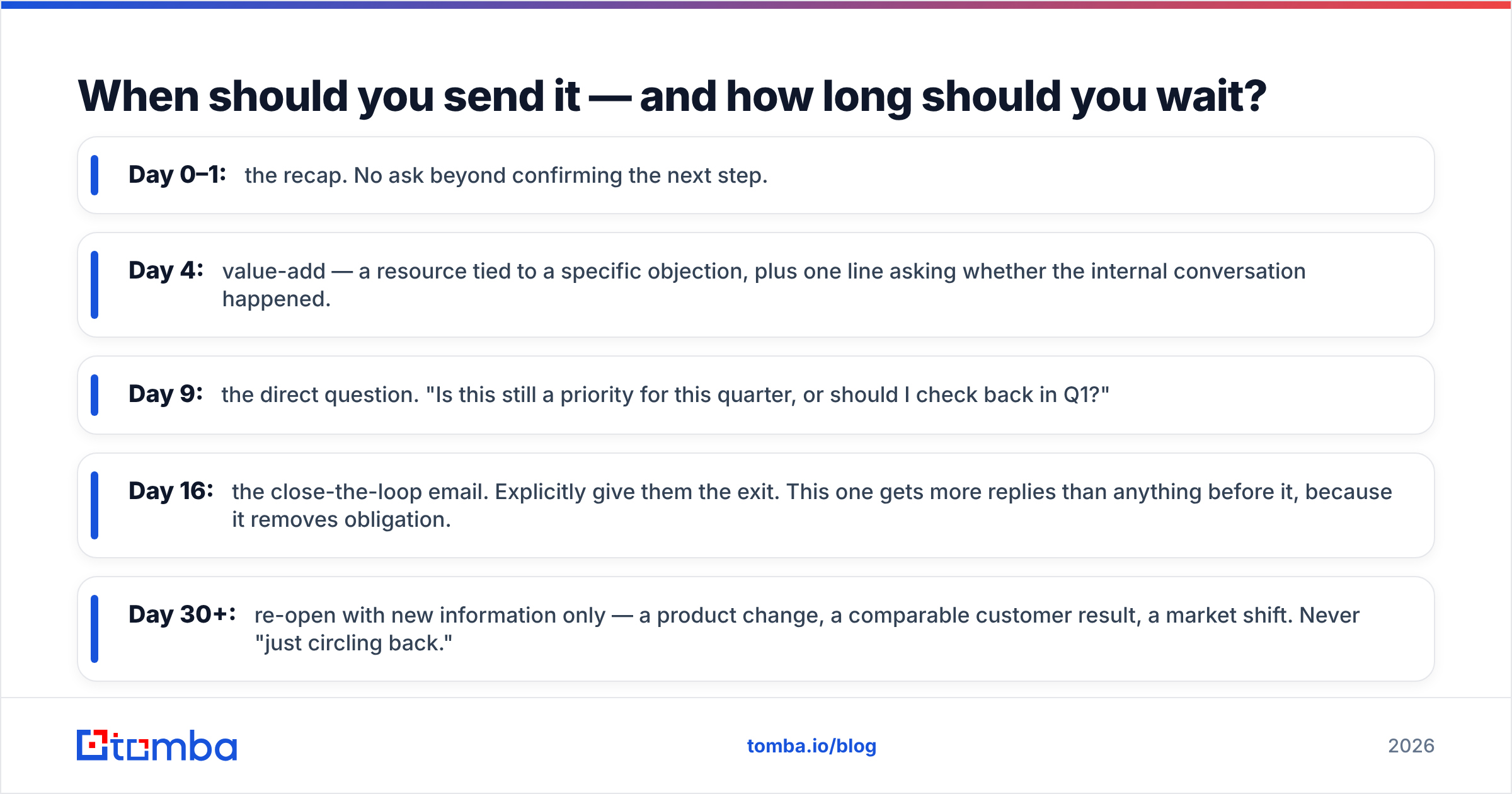 Diagram: When should you send it — and how long should you wait
