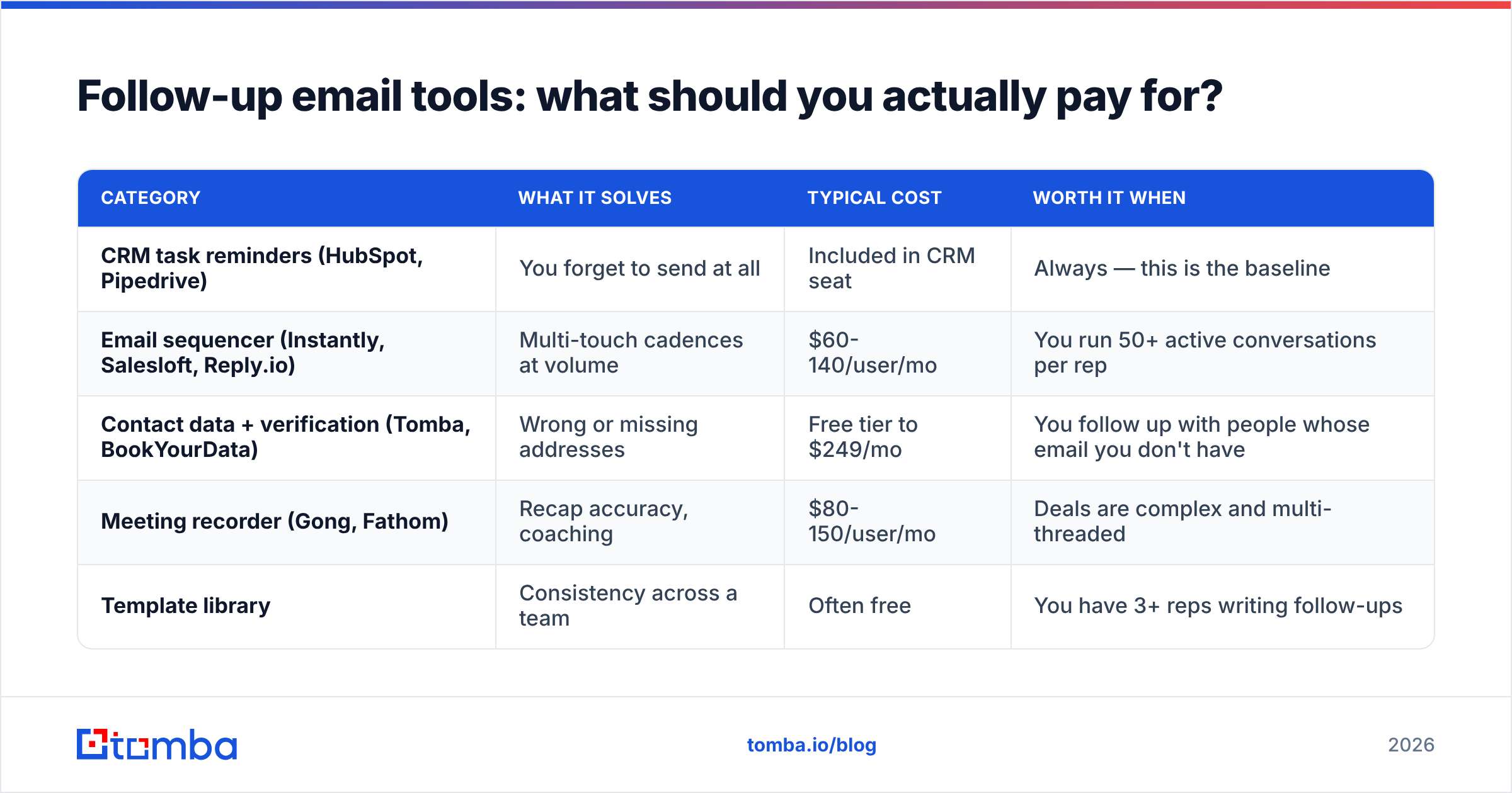 Diagram: Follow-up email tools: what should you actually pay for
