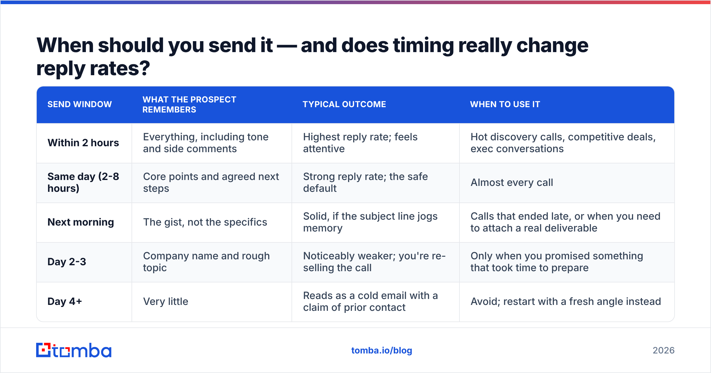 Diagram: When should you send it — and does timing really change reply rates