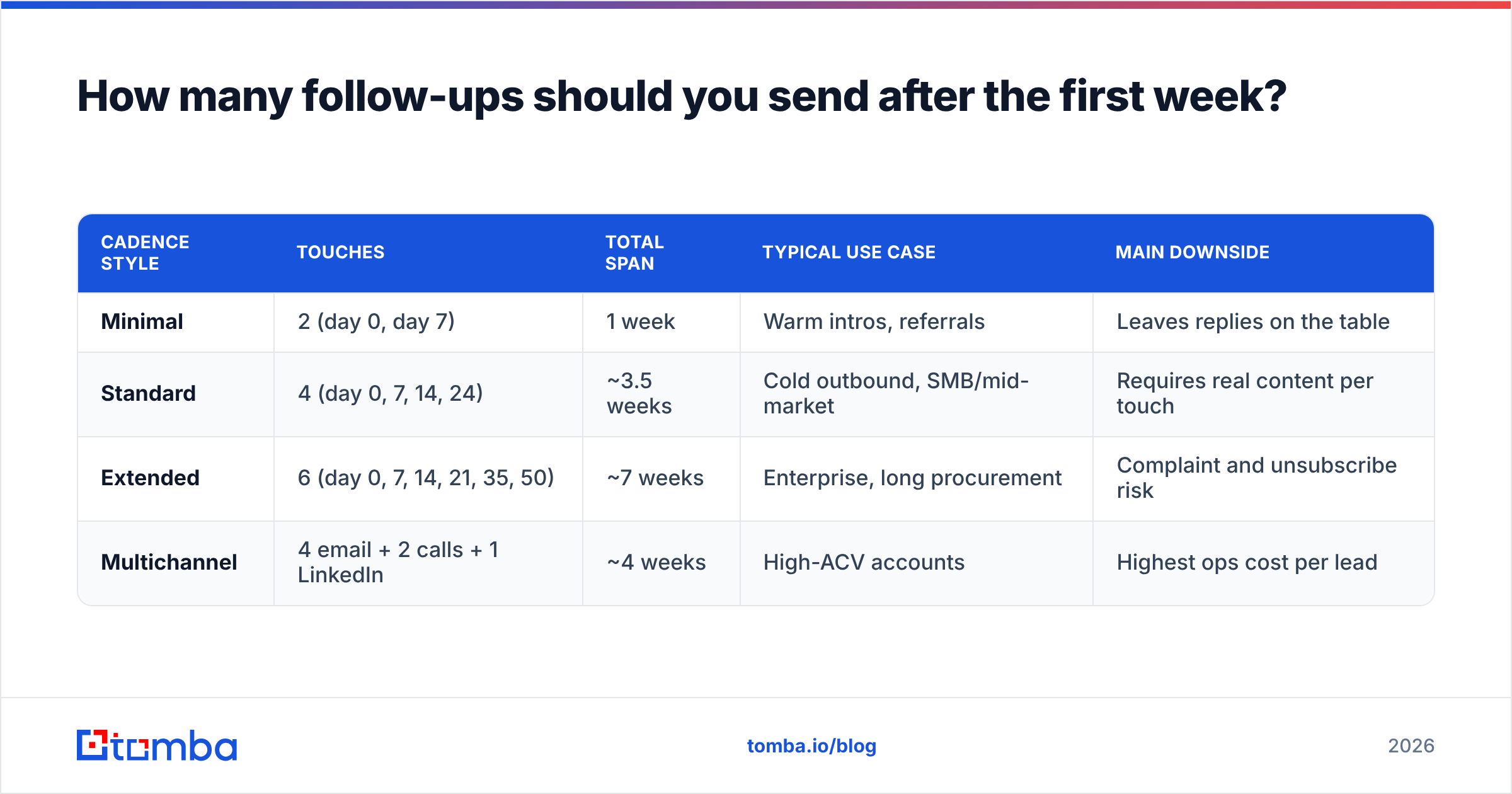 Diagram: How many follow-ups should you send after the first week