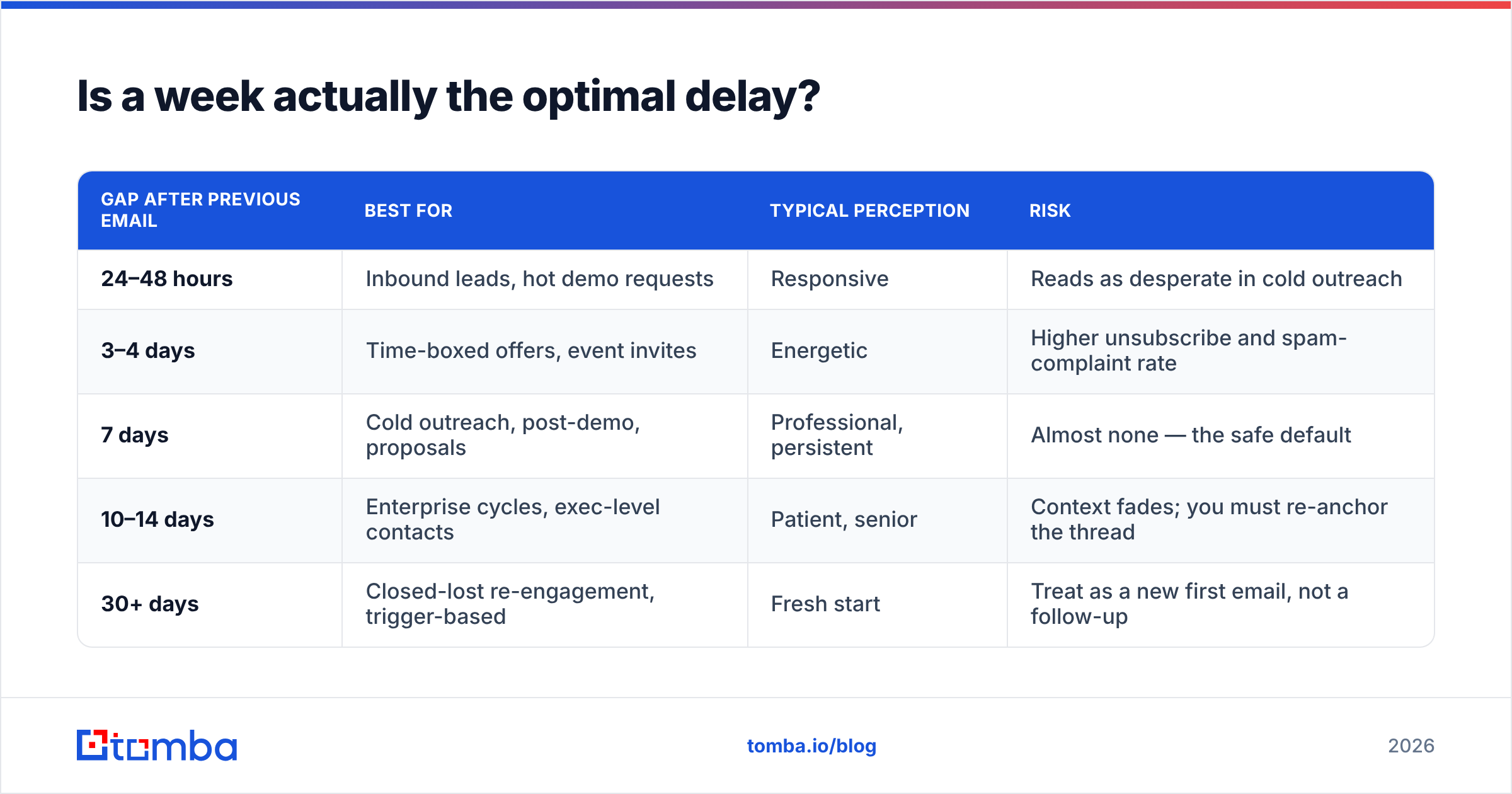Diagram: Is a week actually the optimal delay