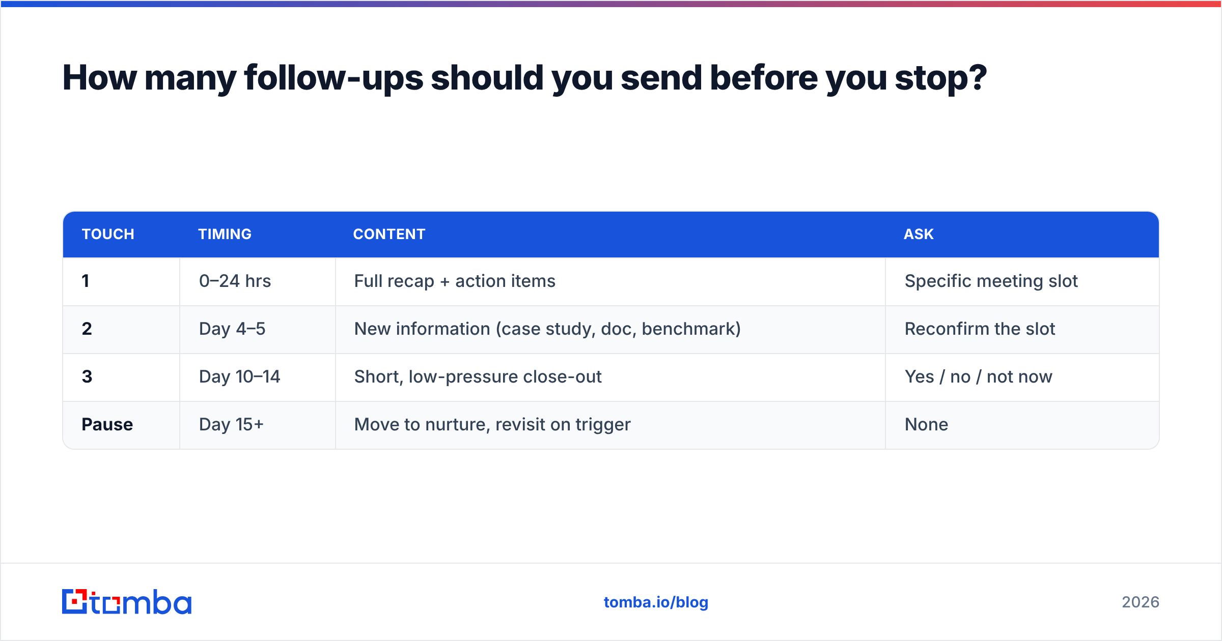 Diagram: How many follow-ups should you send before you stop