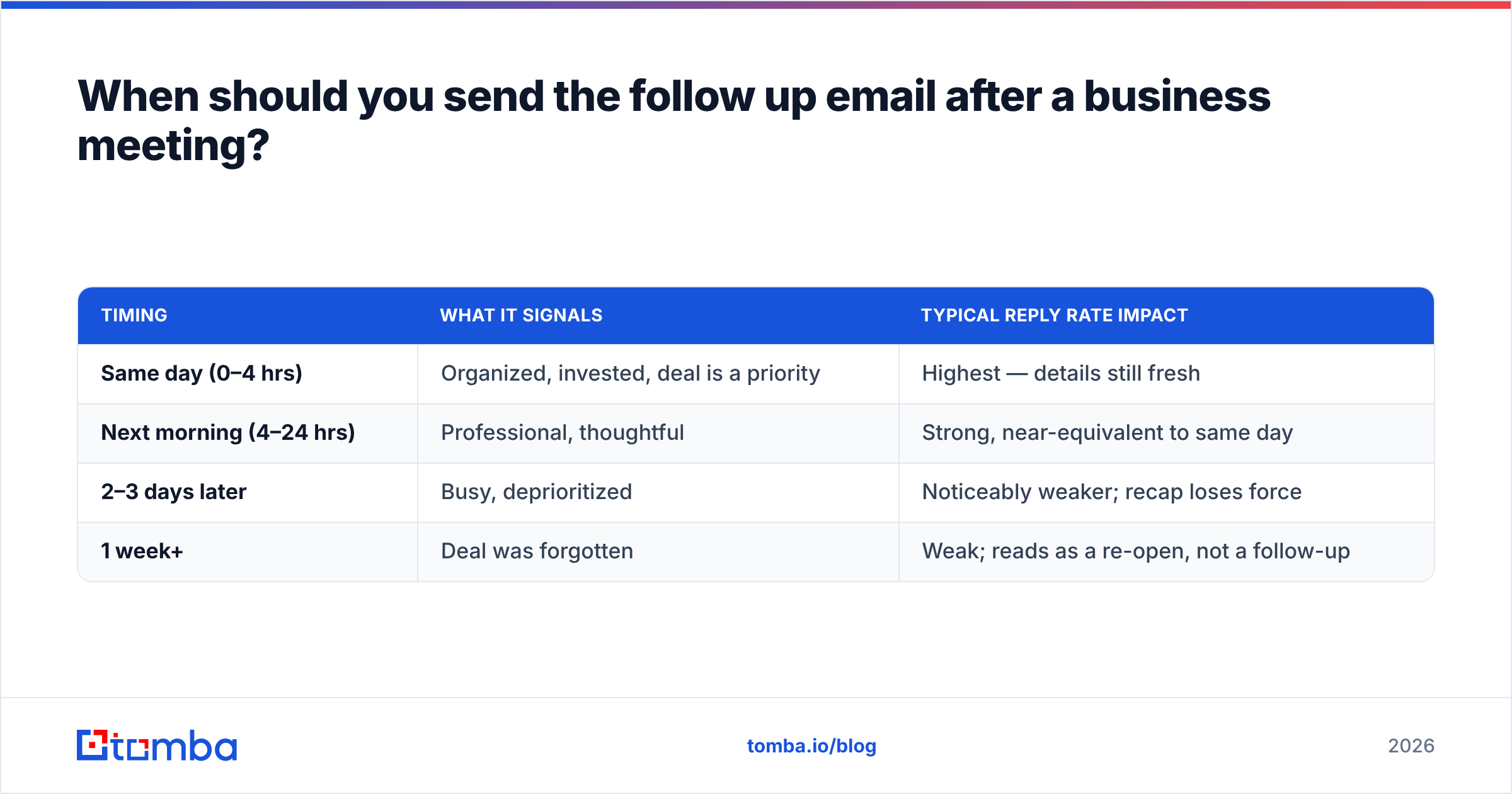 Diagram: When should you send the follow up email after a business meeting