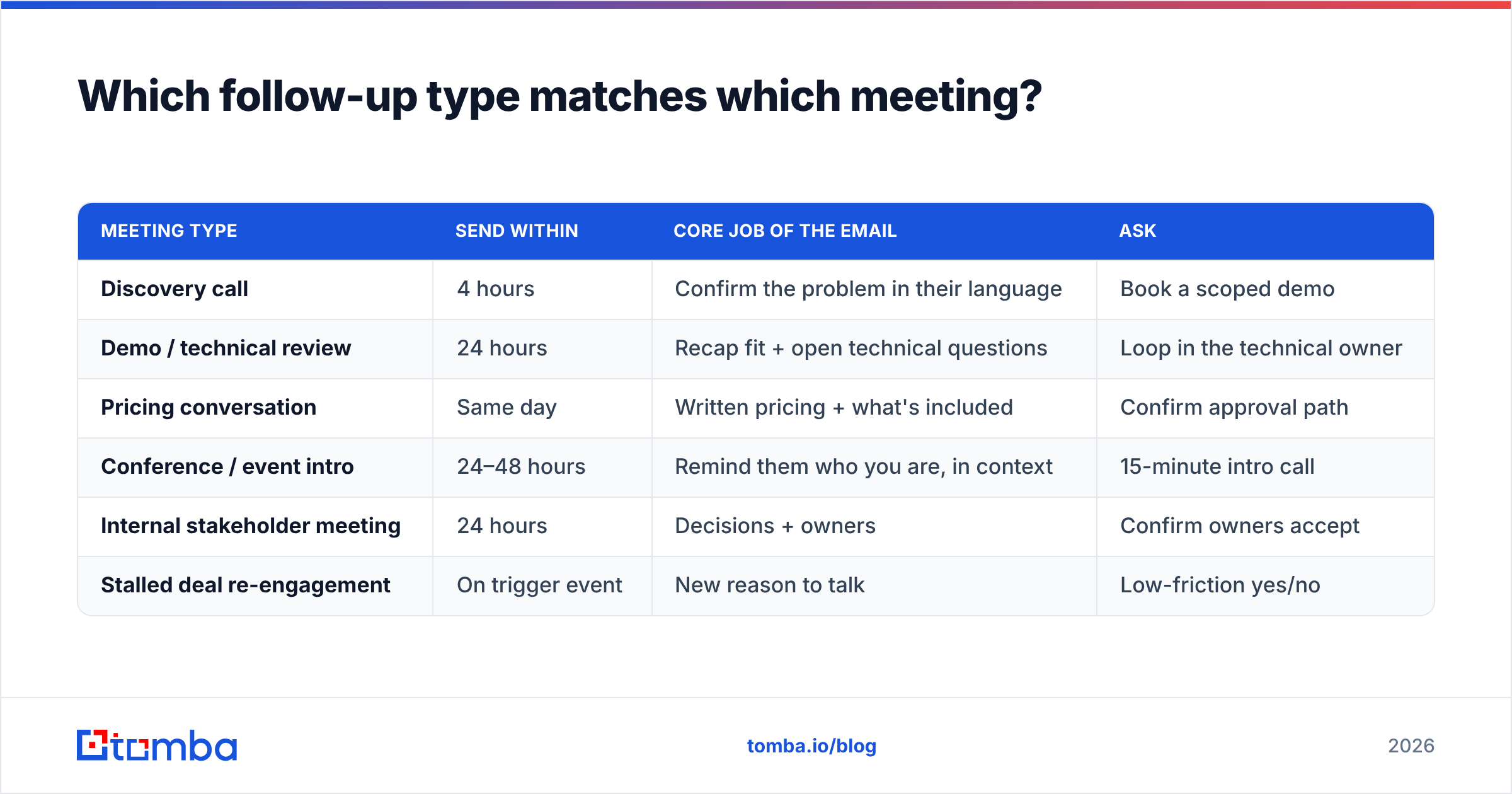 Diagram: Which follow-up type matches which meeting