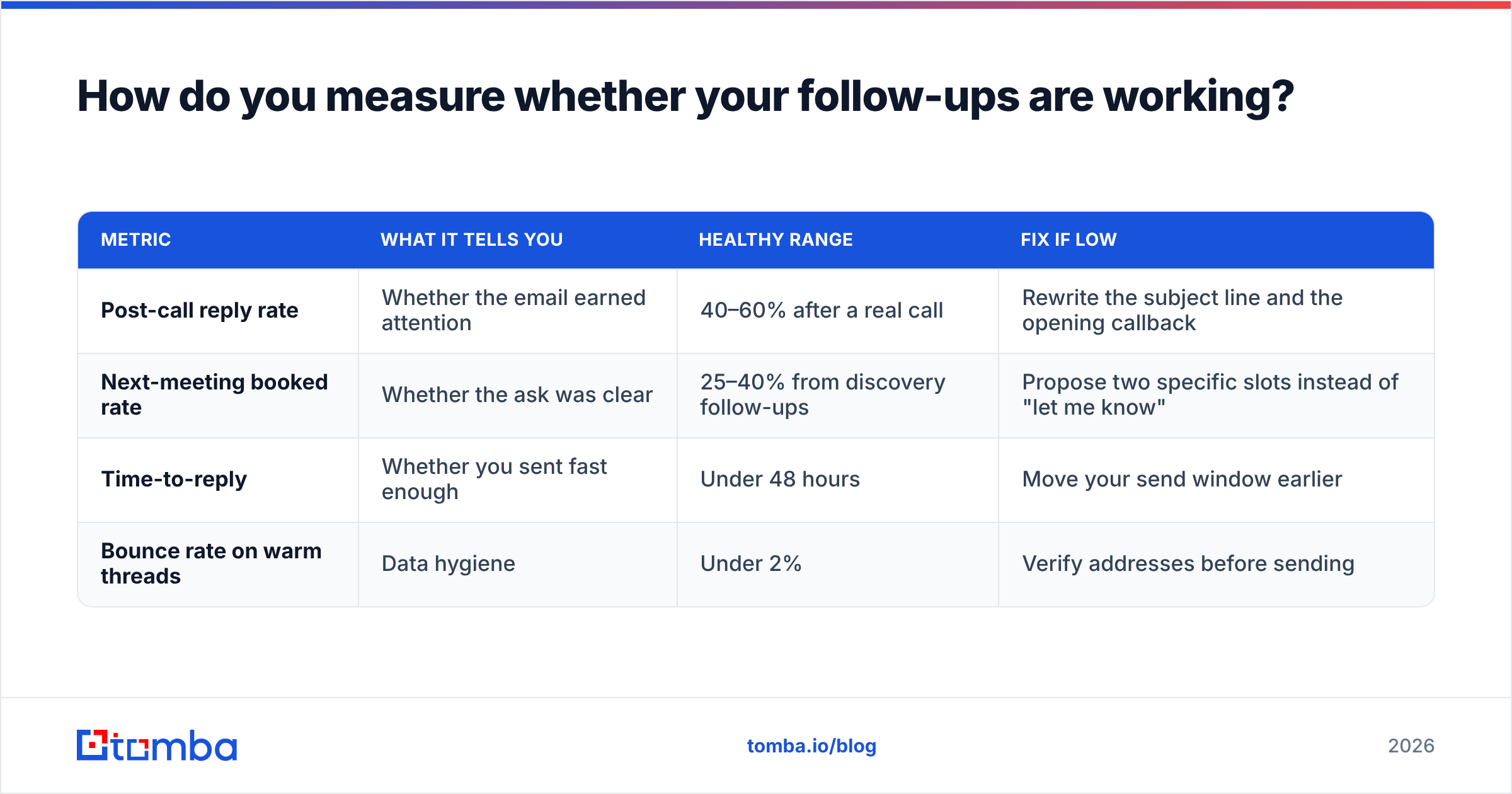Diagram: How do you measure whether your follow-ups are working