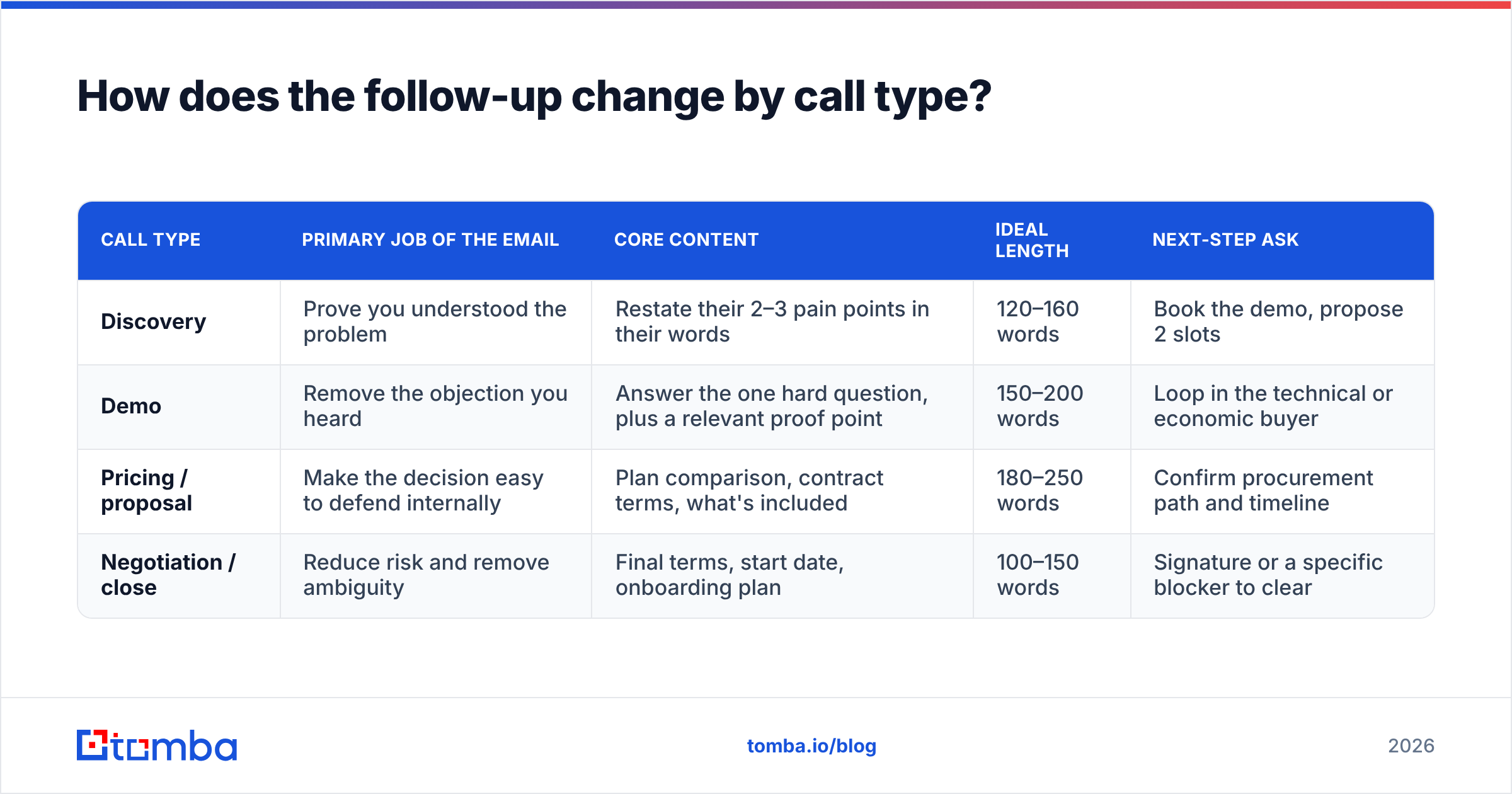 Diagram: How does the follow-up change by call type