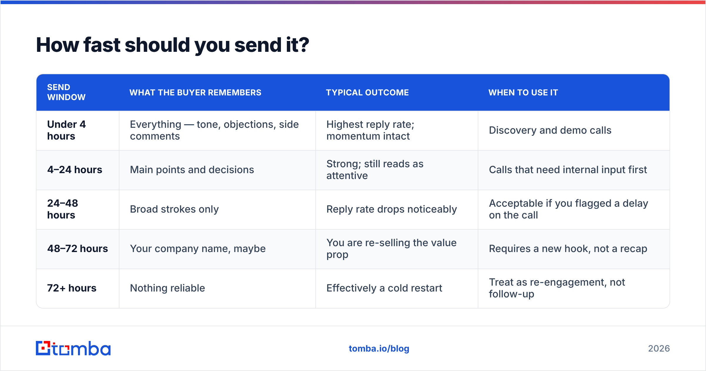 Diagram: How fast should you send it