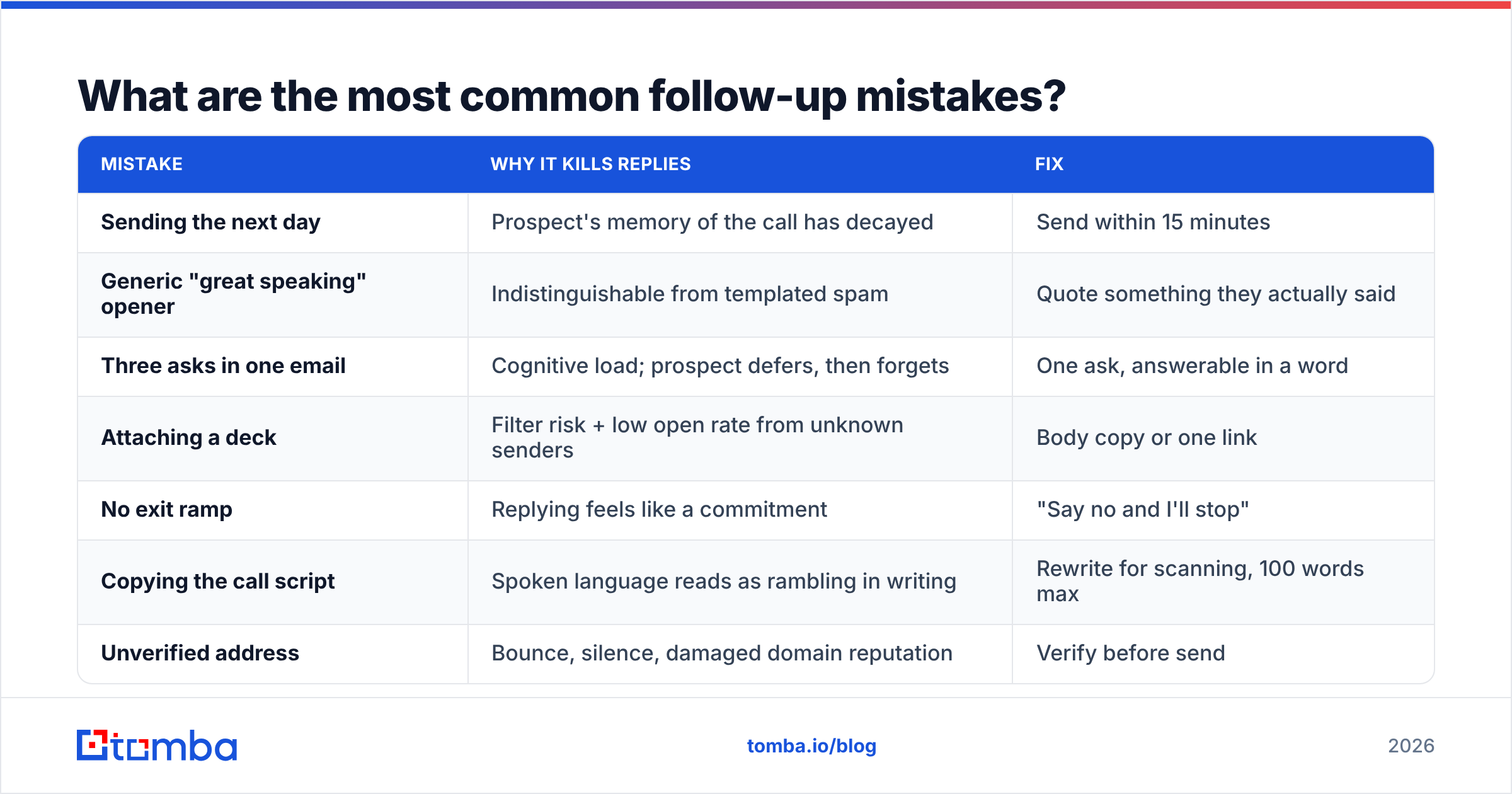 Diagram: What are the most common follow-up mistakes