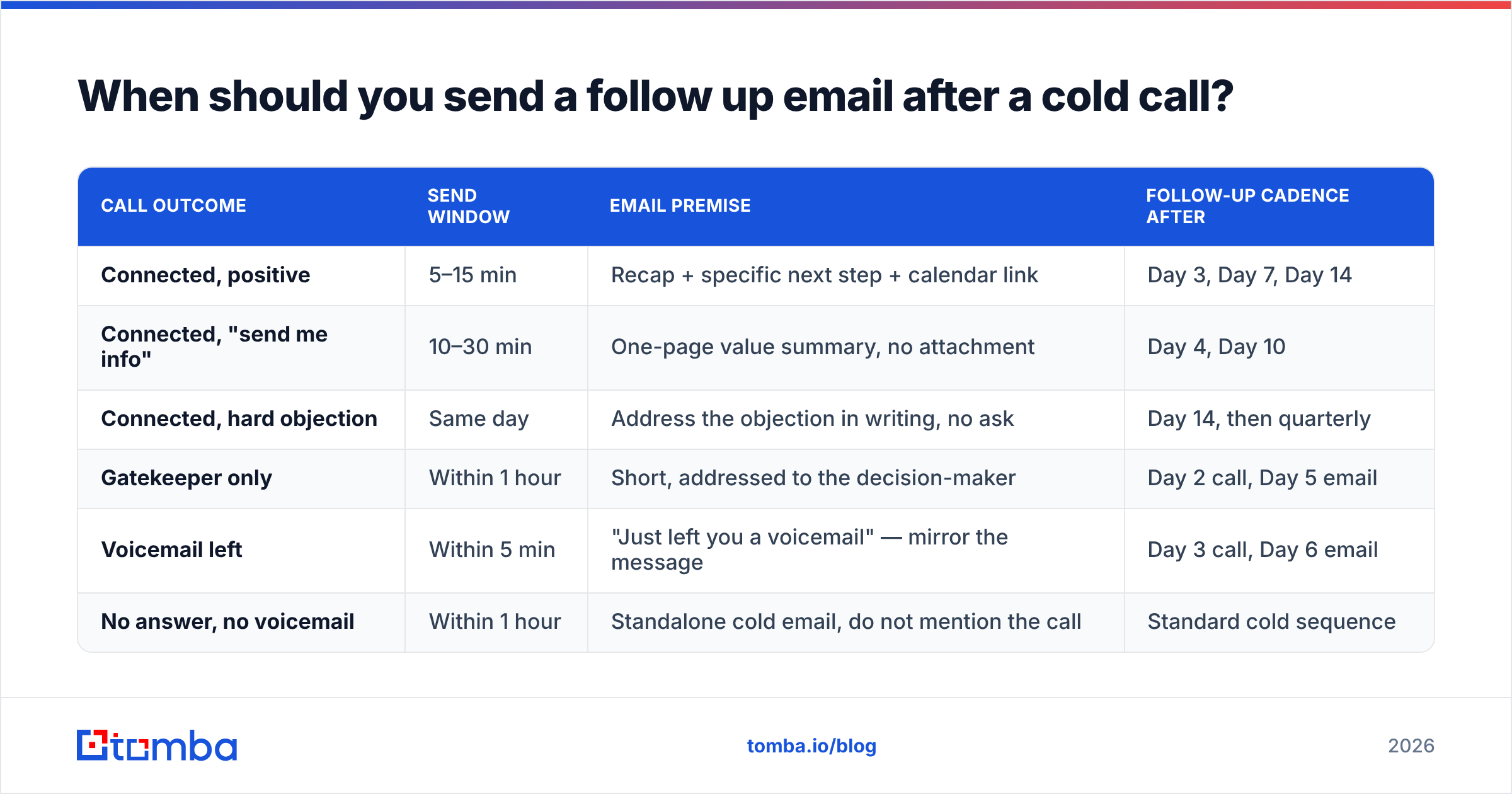 Diagram: When should you send a follow up email after a cold call