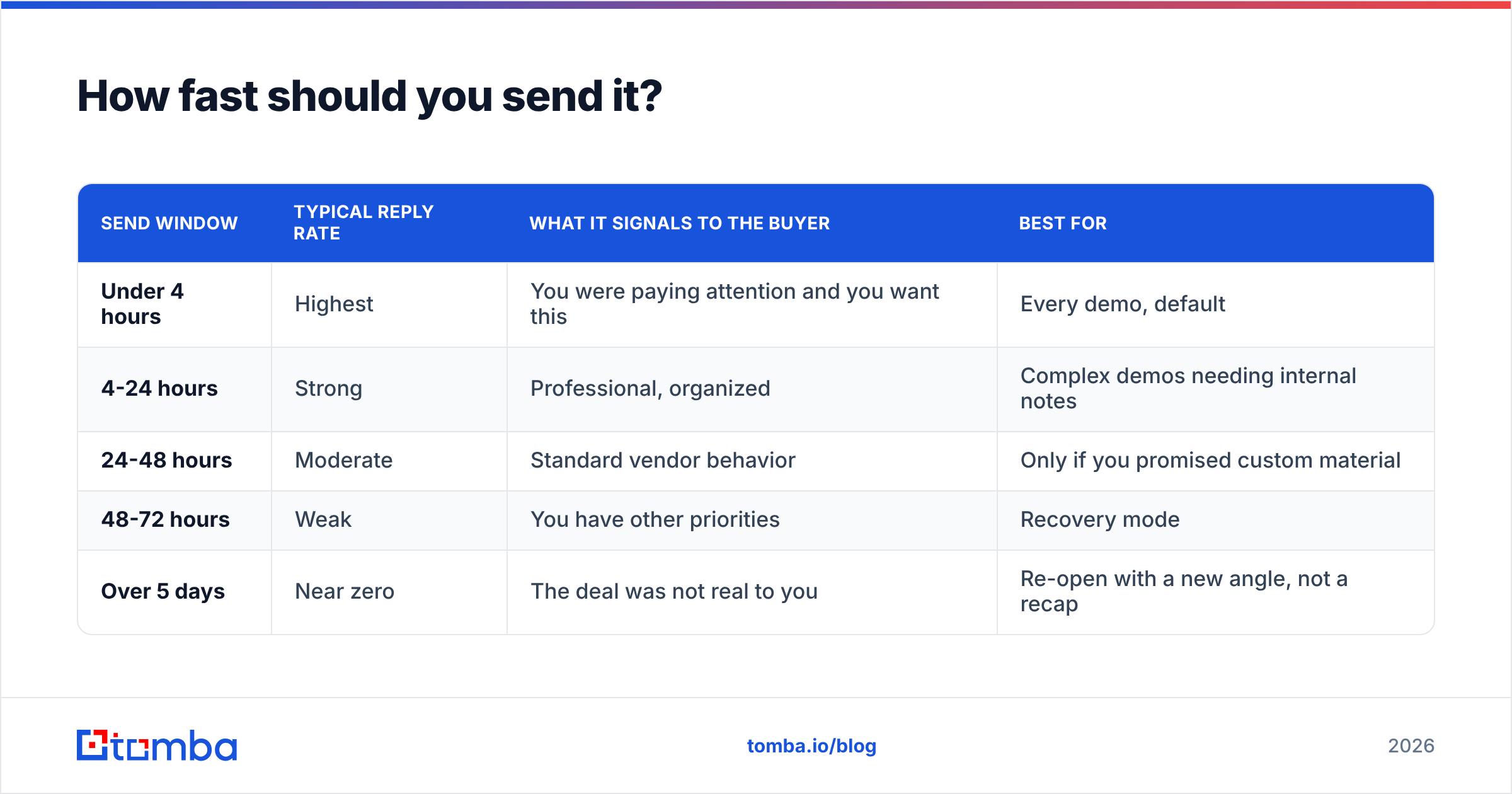 Diagram: How fast should you send it