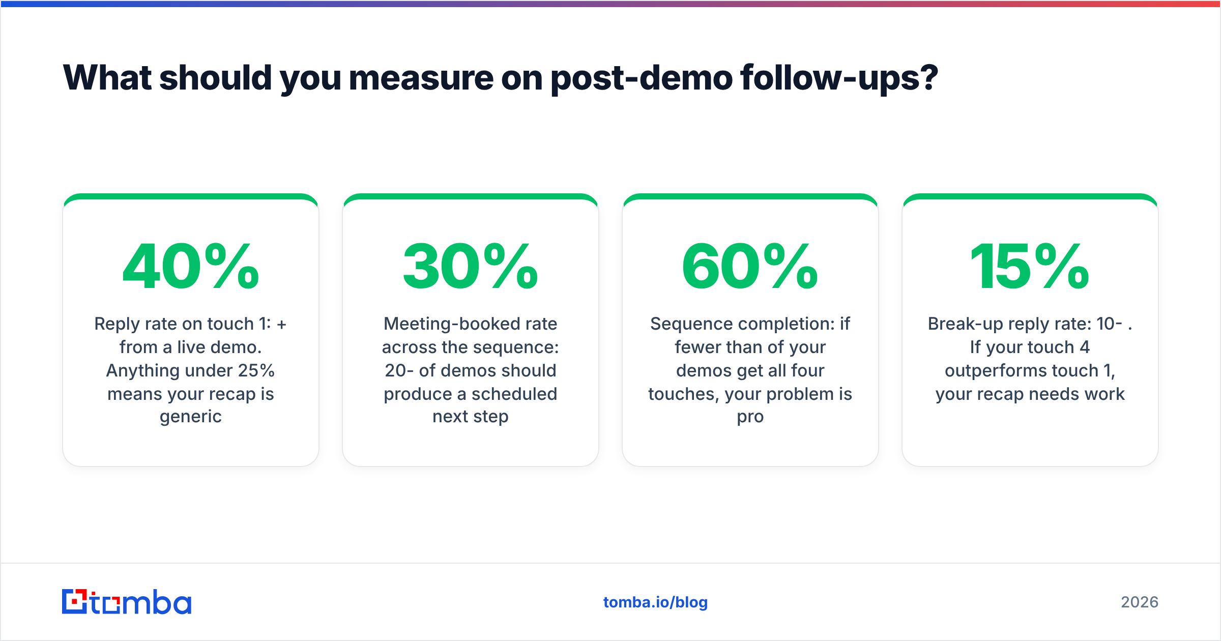 Diagram: What should you measure on post-demo follow-ups